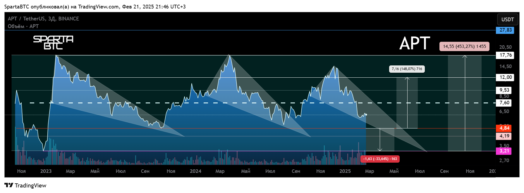 BINANCE:APTUSDT Chart Image by SpartaBTC