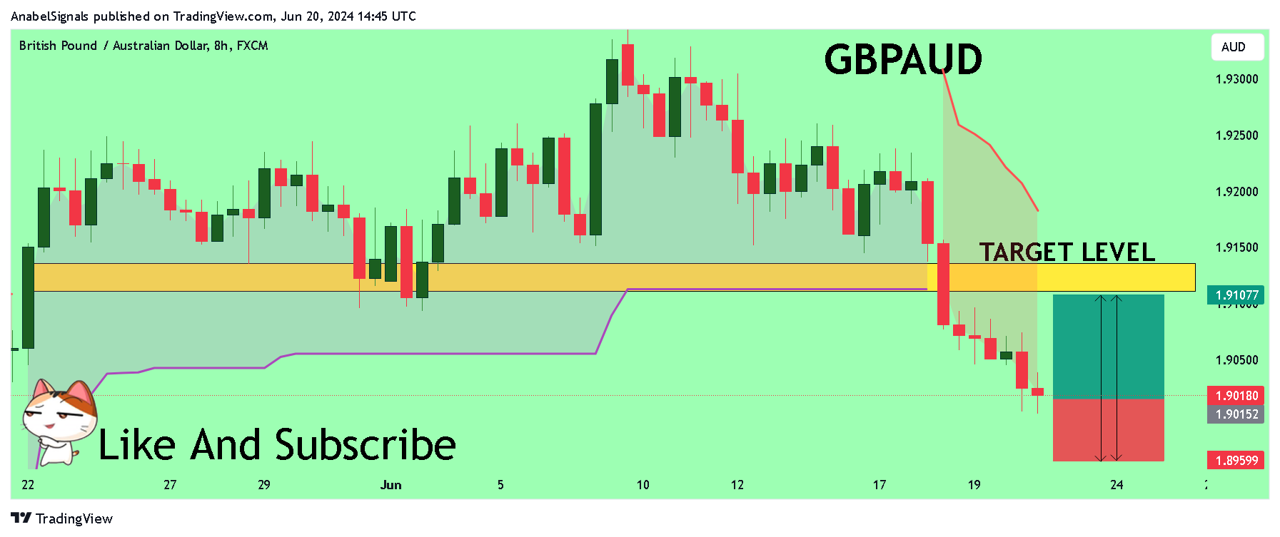 FX:GBPAUD Chart Image by AnabelSignals