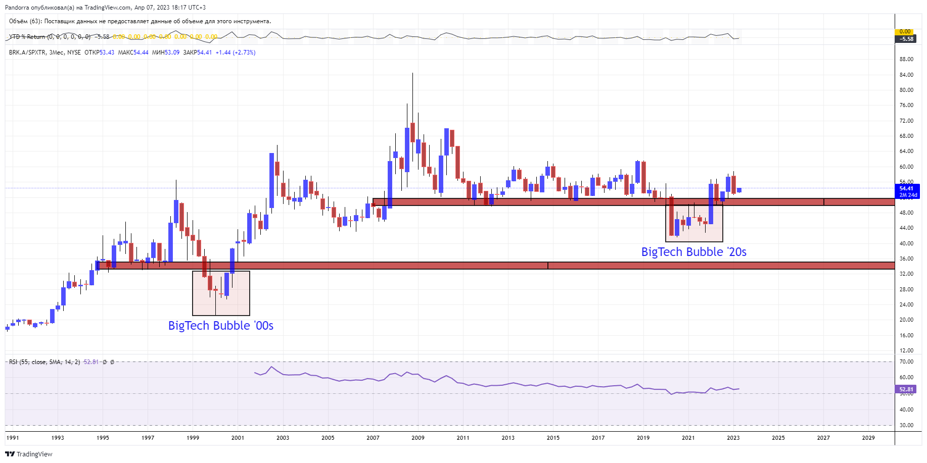 NYSE:BRK.A/SP:SPXTR Chart Image by PandorraResearch