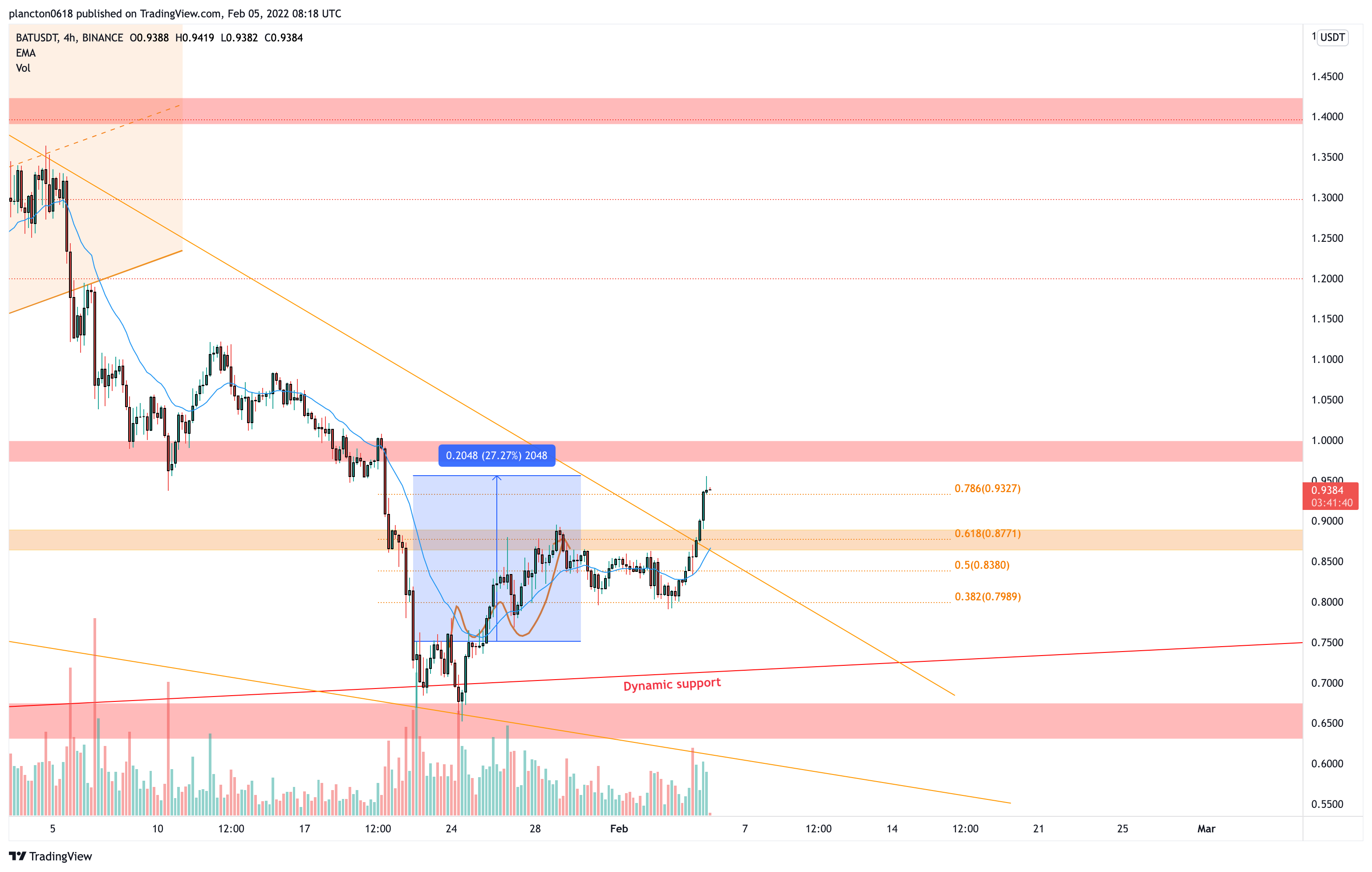 BINANCE:BATUSDT Chart Image by InkyGrip