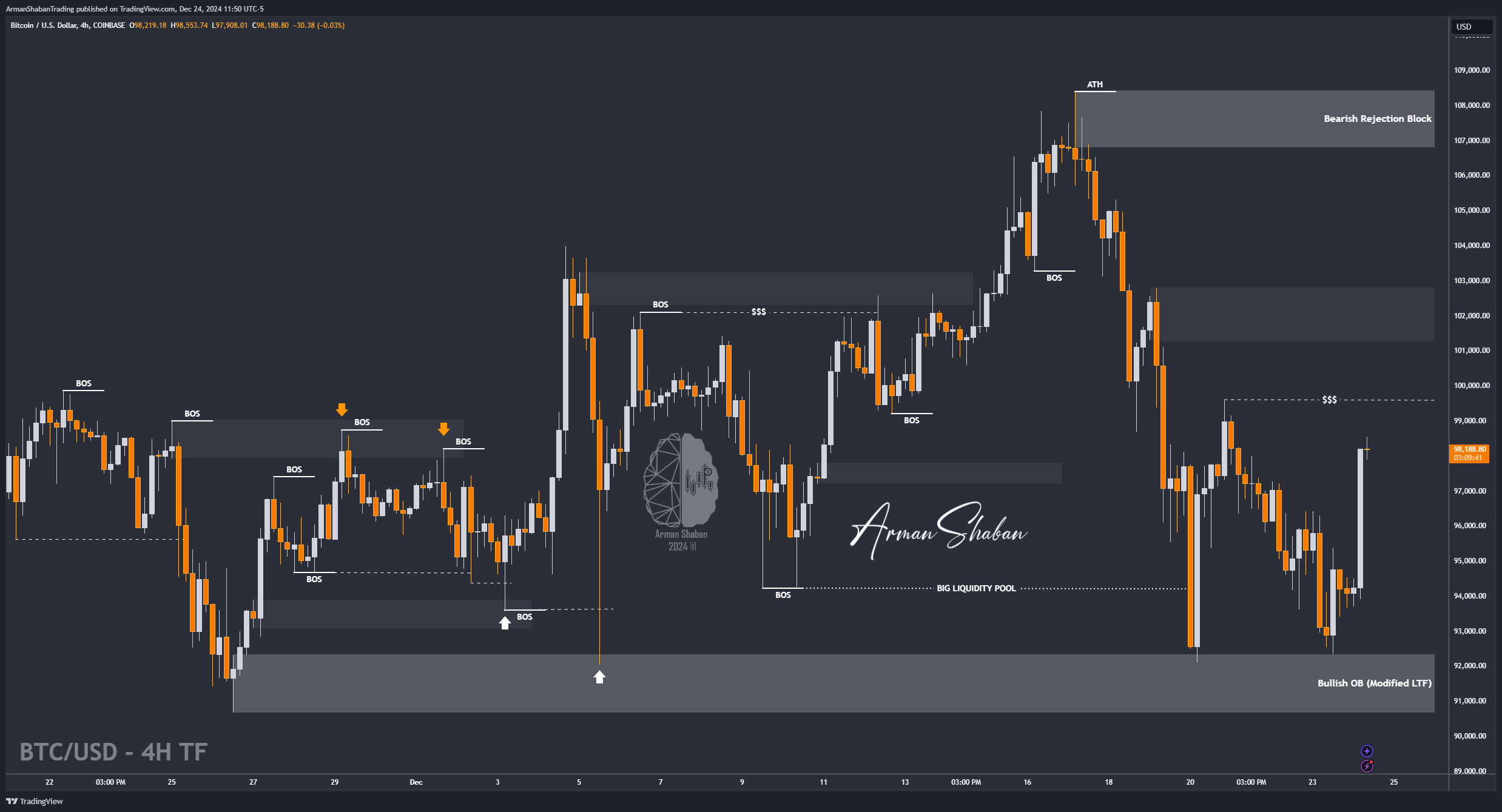 COINBASE:BTCUSD Chart Image by ArmanShabanTrading