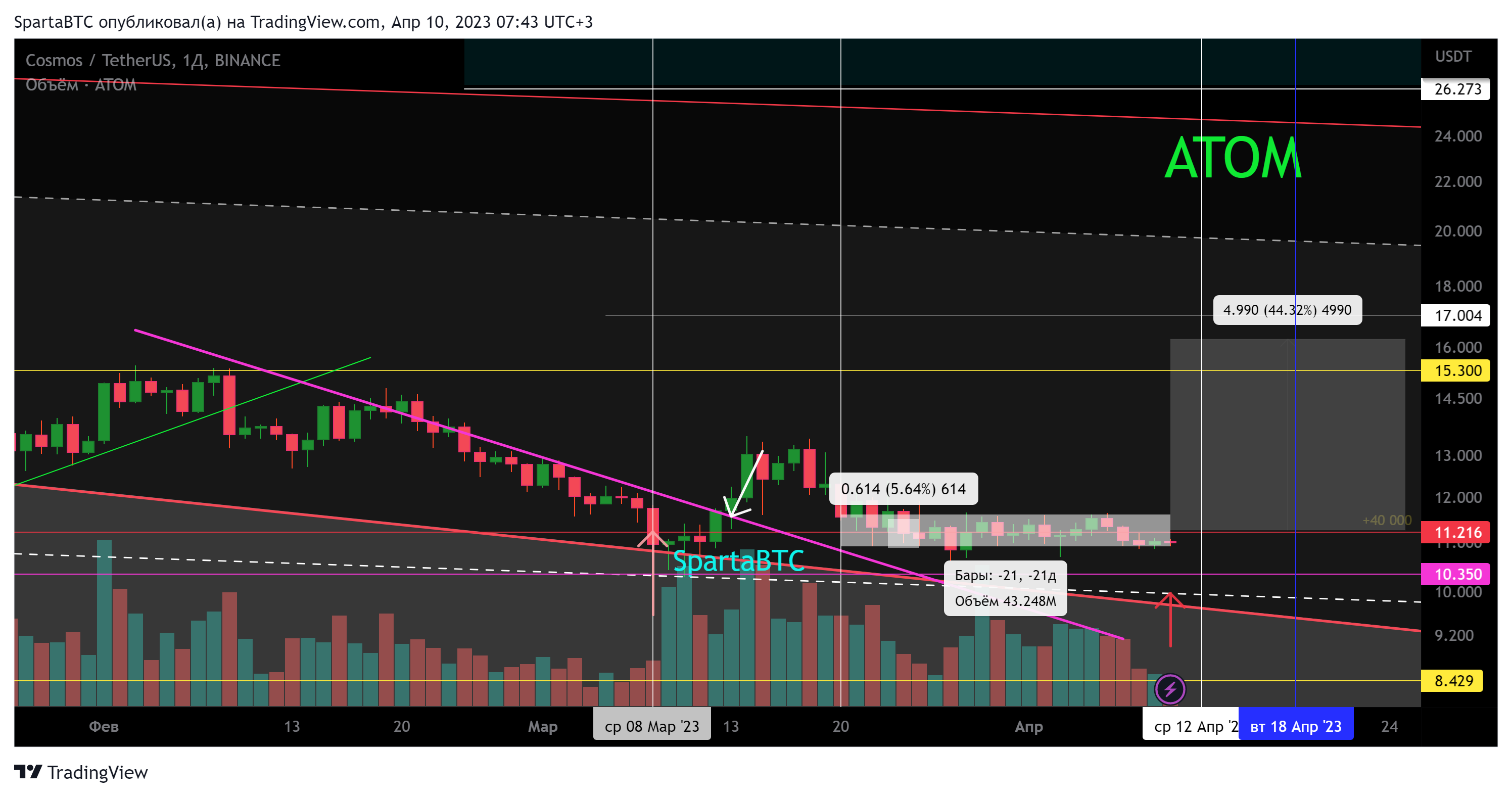 BINANCE:ATOMUSDT Chart Image by SpartaBTC