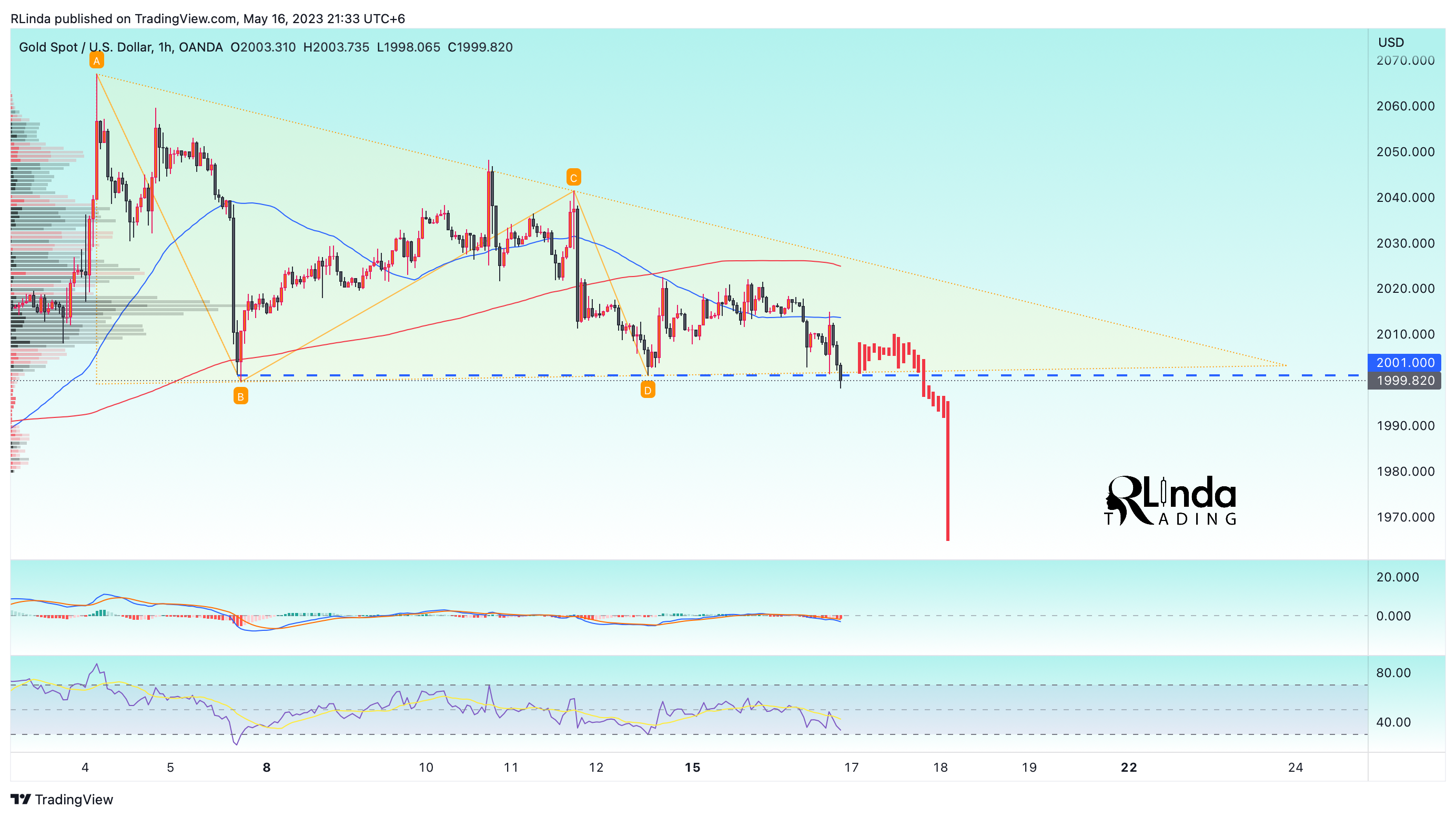 OANDA:XAUUSD Chart Image by RLinda