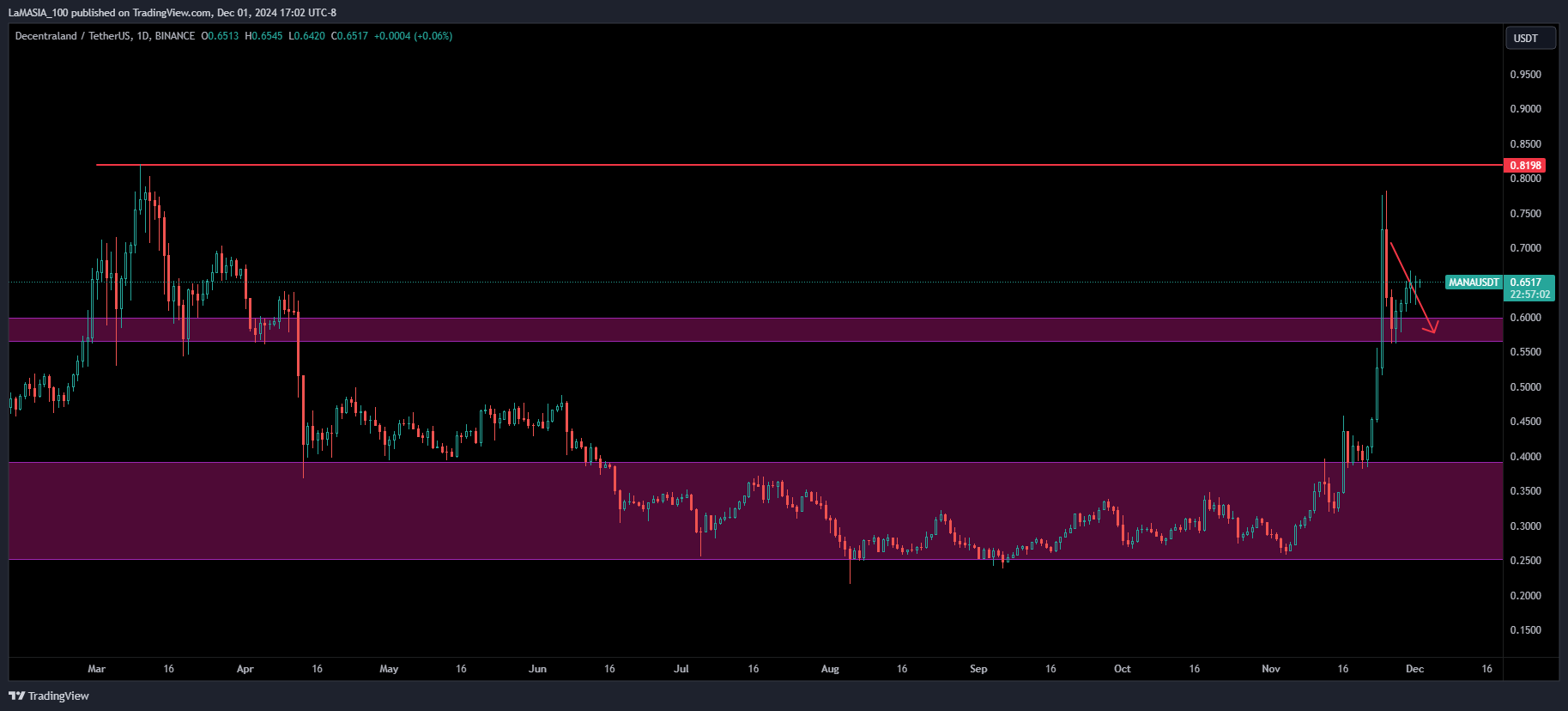 BINANCE:MANAUSDT Chart Image by LaMASIA_100