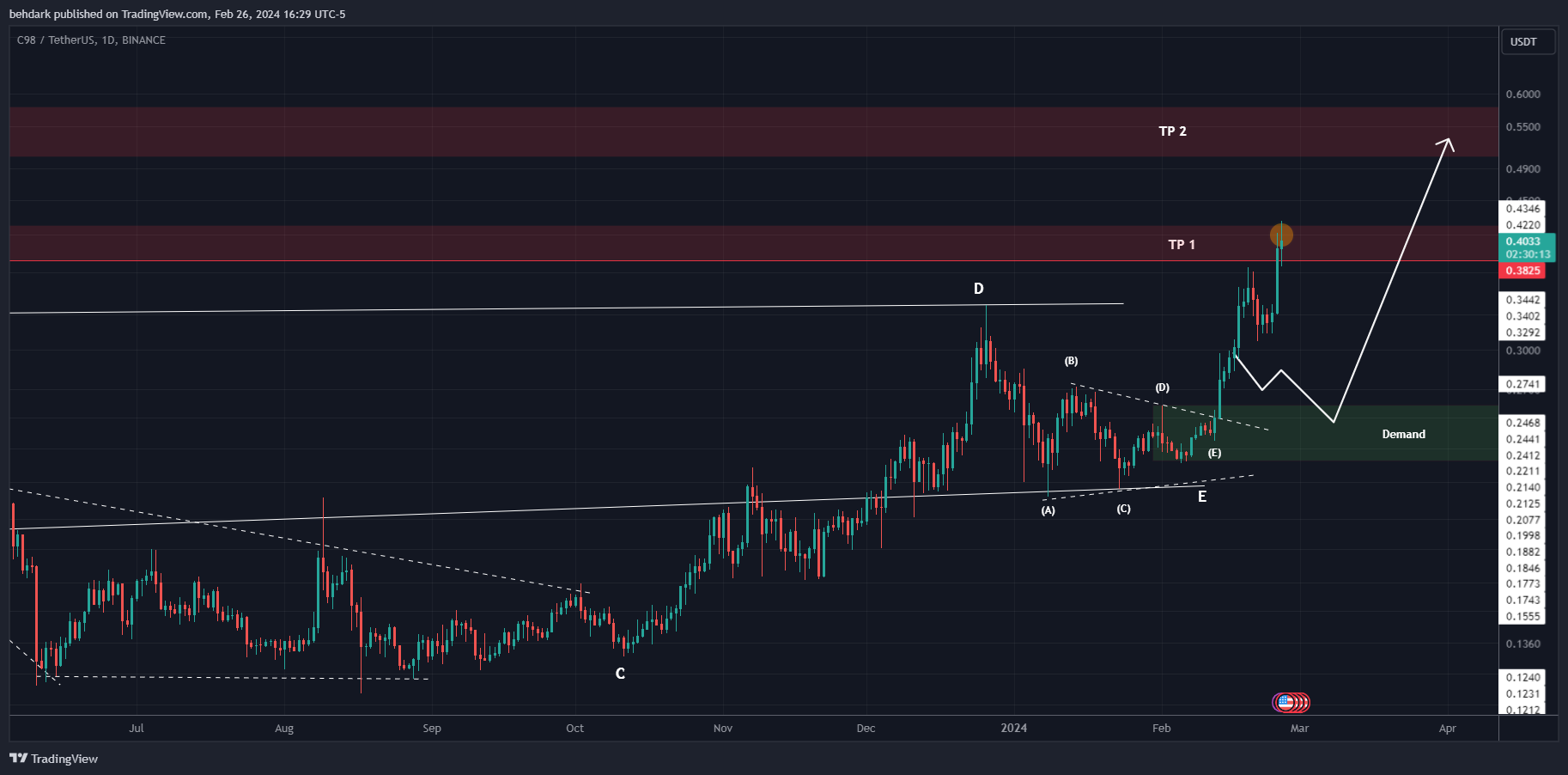 BINANCE:C98USDT Chart Image by behdark