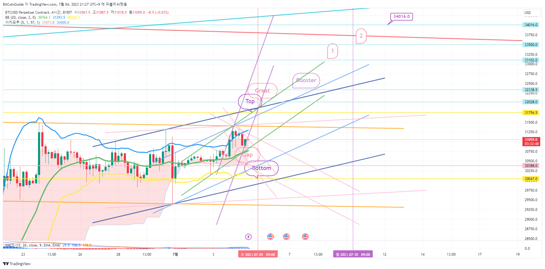 BYBIT:BTCUSD.P Chart Image by BitCoinGuide