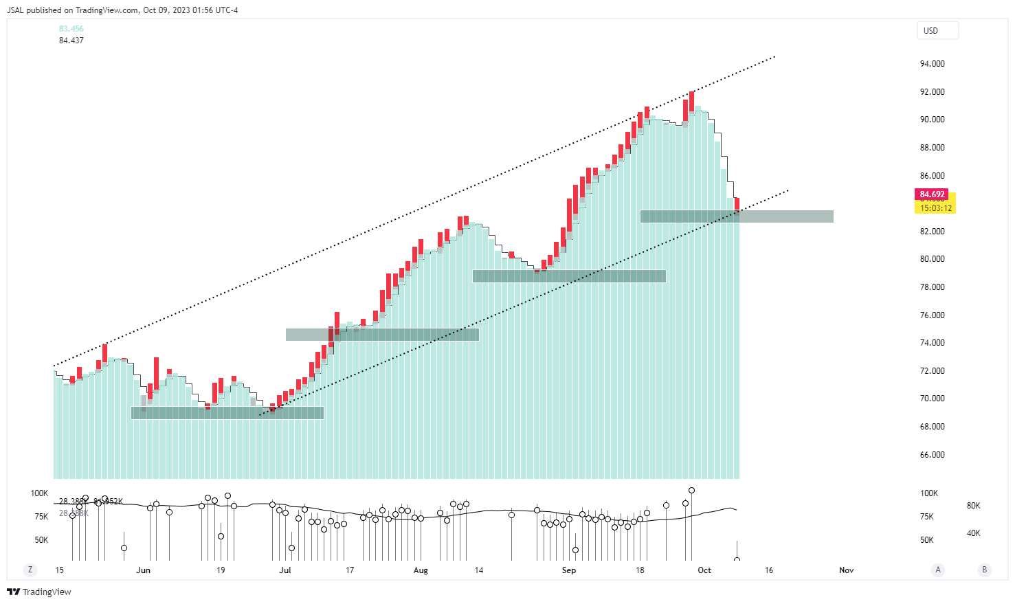BLACKBULL:WTI Chart Image by JSAL