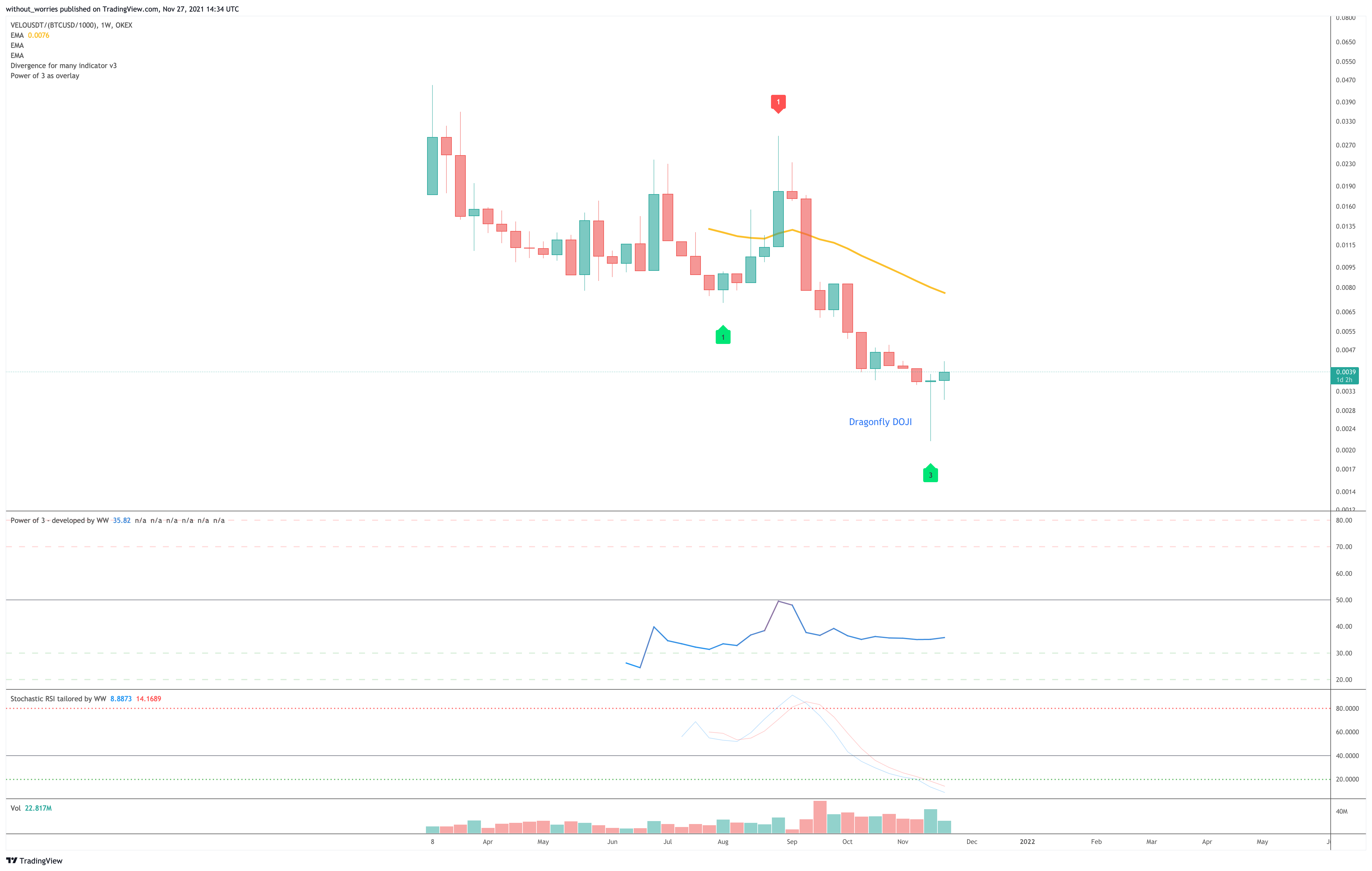 OKEX:VELOUSDT/(BITSTAMP:BTCUSD/1000) Chart Image by without_worries