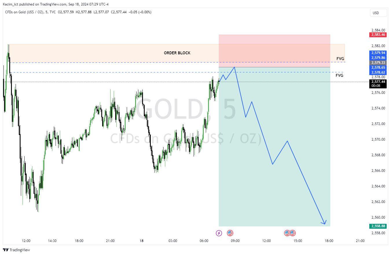 TVC:GOLD Chart Image by Kacim_ict