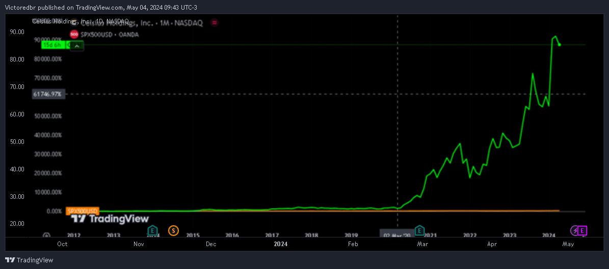 BATS:CELH Chart Image by Victoredbr