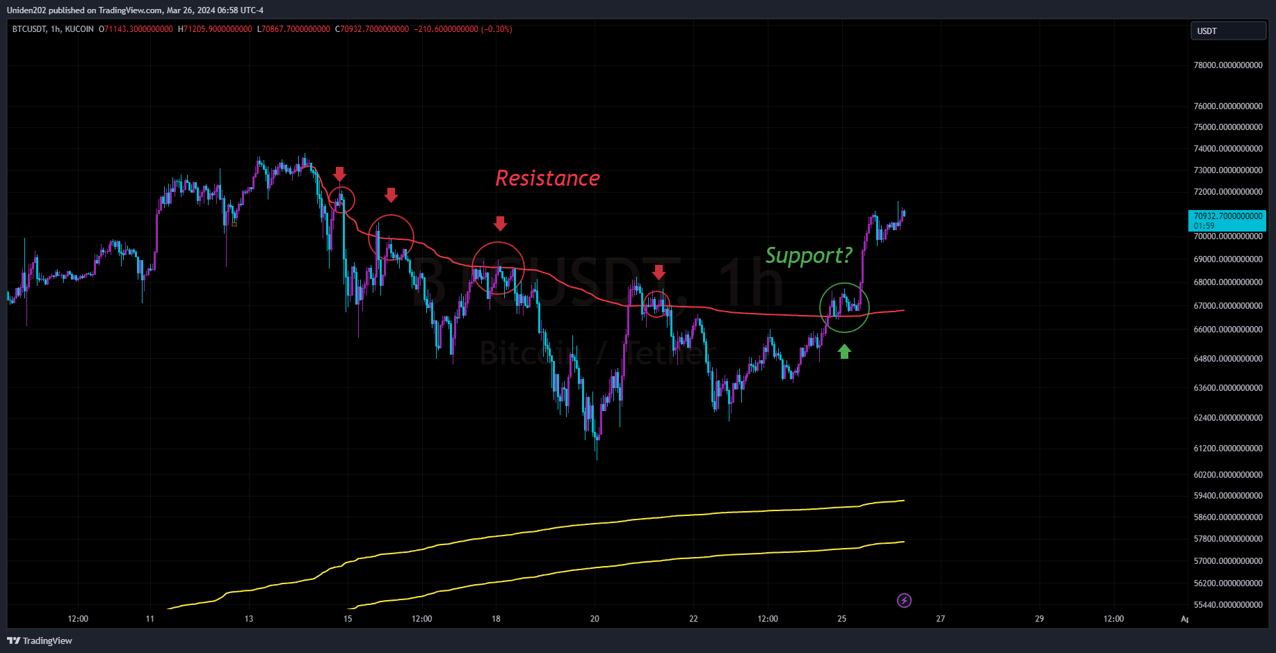 KUCOIN:BTCUSDT Chart Image by Uniden202