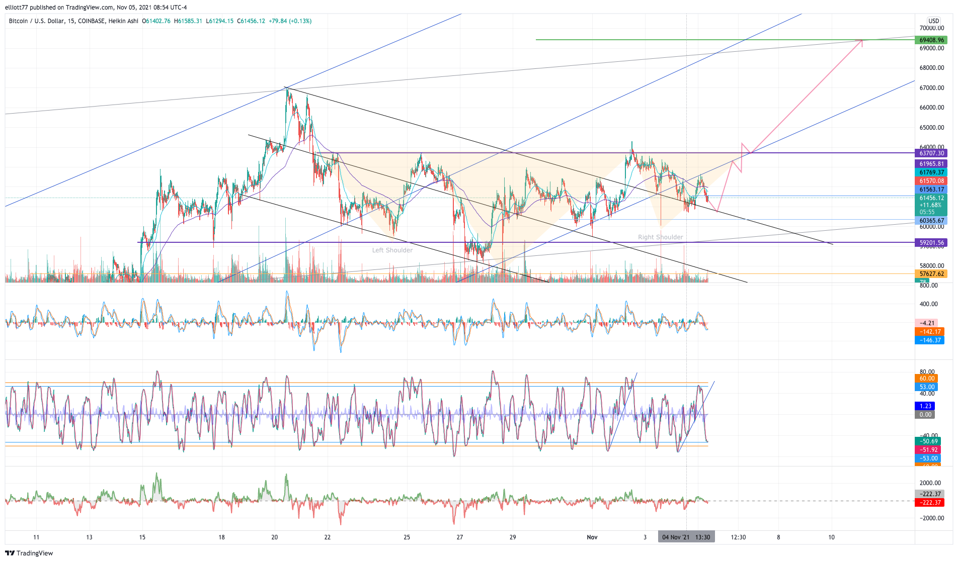 COINBASE:BTCUSD Chart Image by elliott77