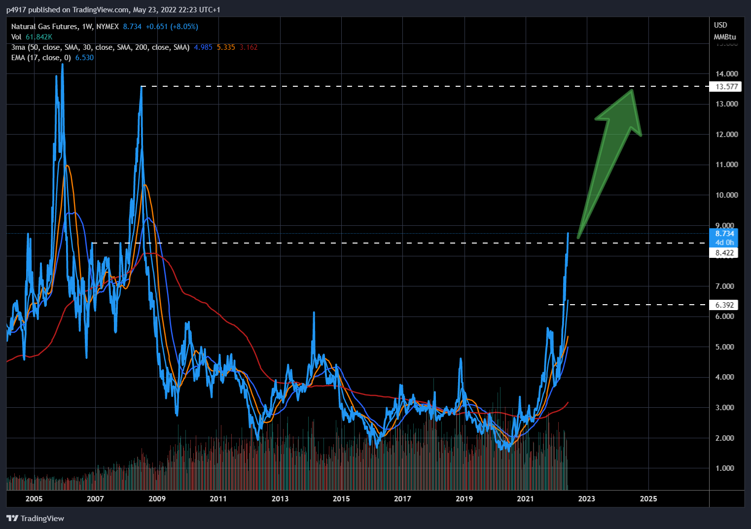 NYMEX:NG1! Chart Image by p4917