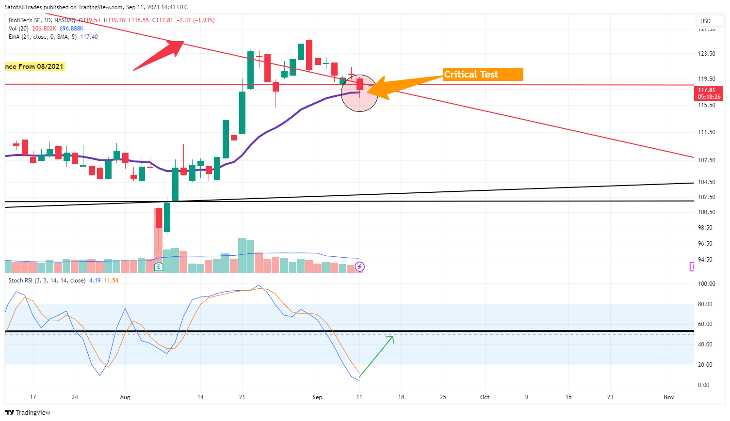 NASDAQ:BNTX Chart Image by SafofAllTrades