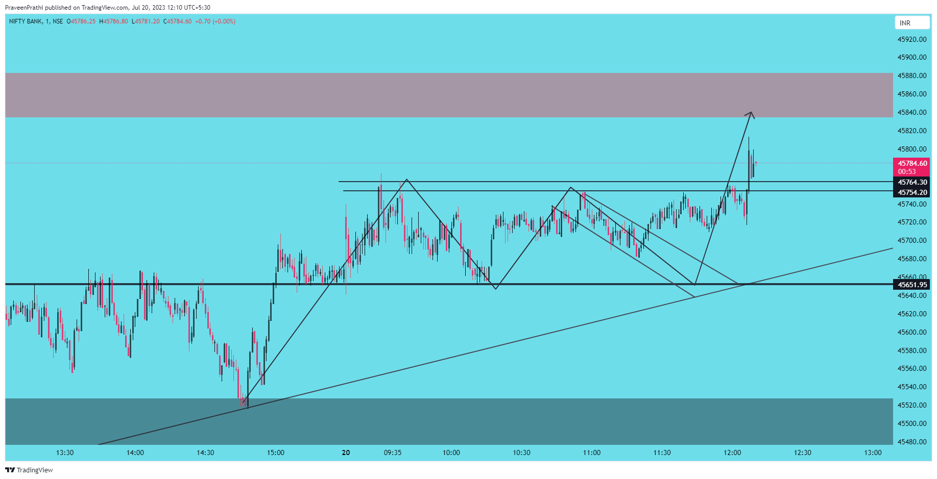 NSE:BANKNIFTY Chart Image by IIT-Trader