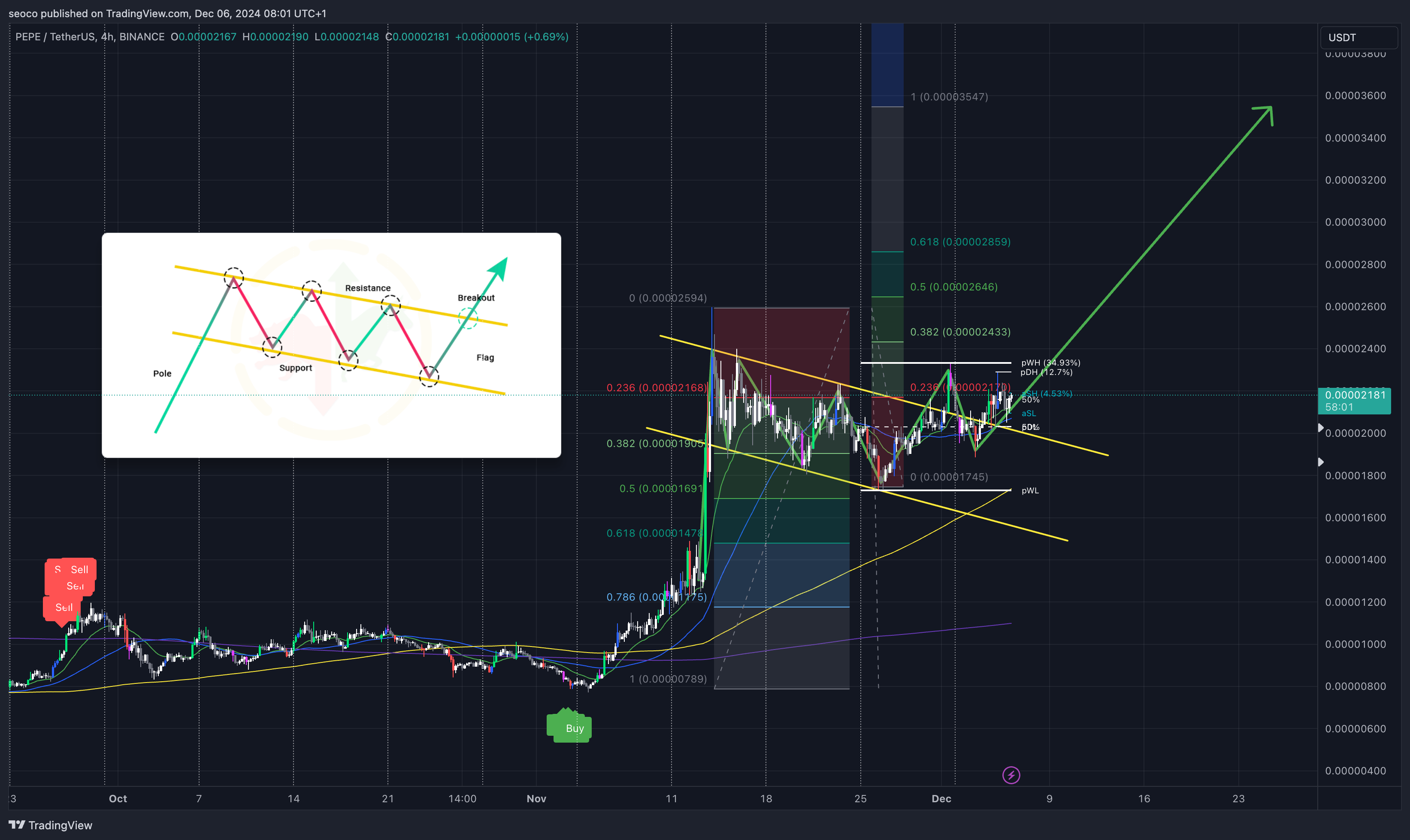 BINANCE:PEPEUSDT Chart Image by seoco
