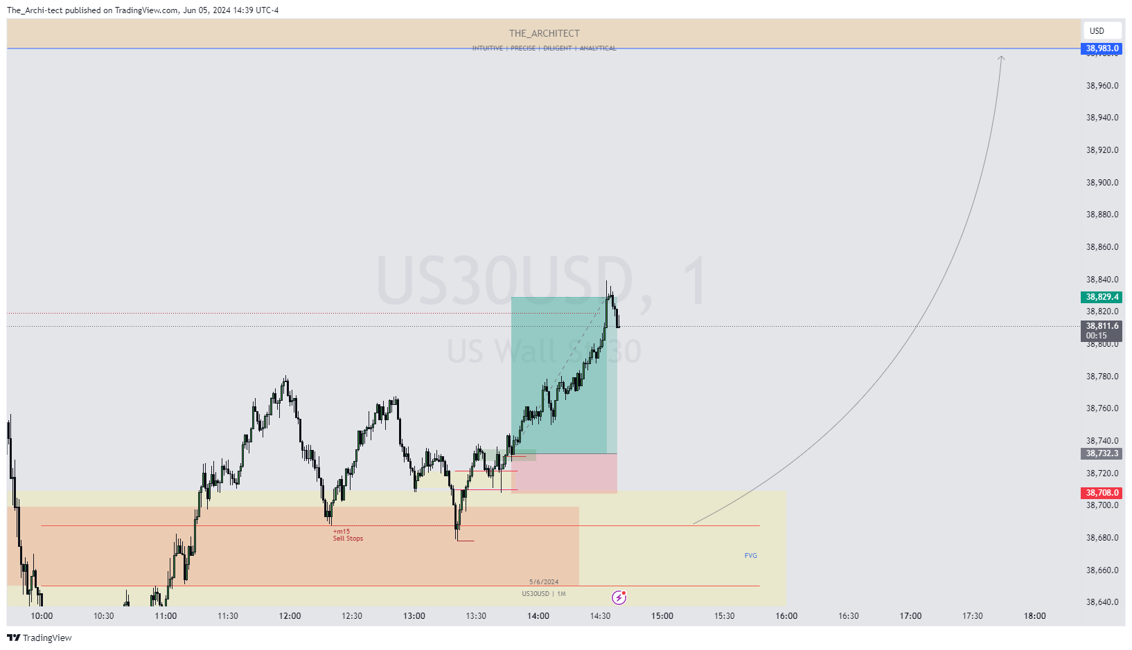 OANDA:US30USD Chart Image by The_Archi-tect