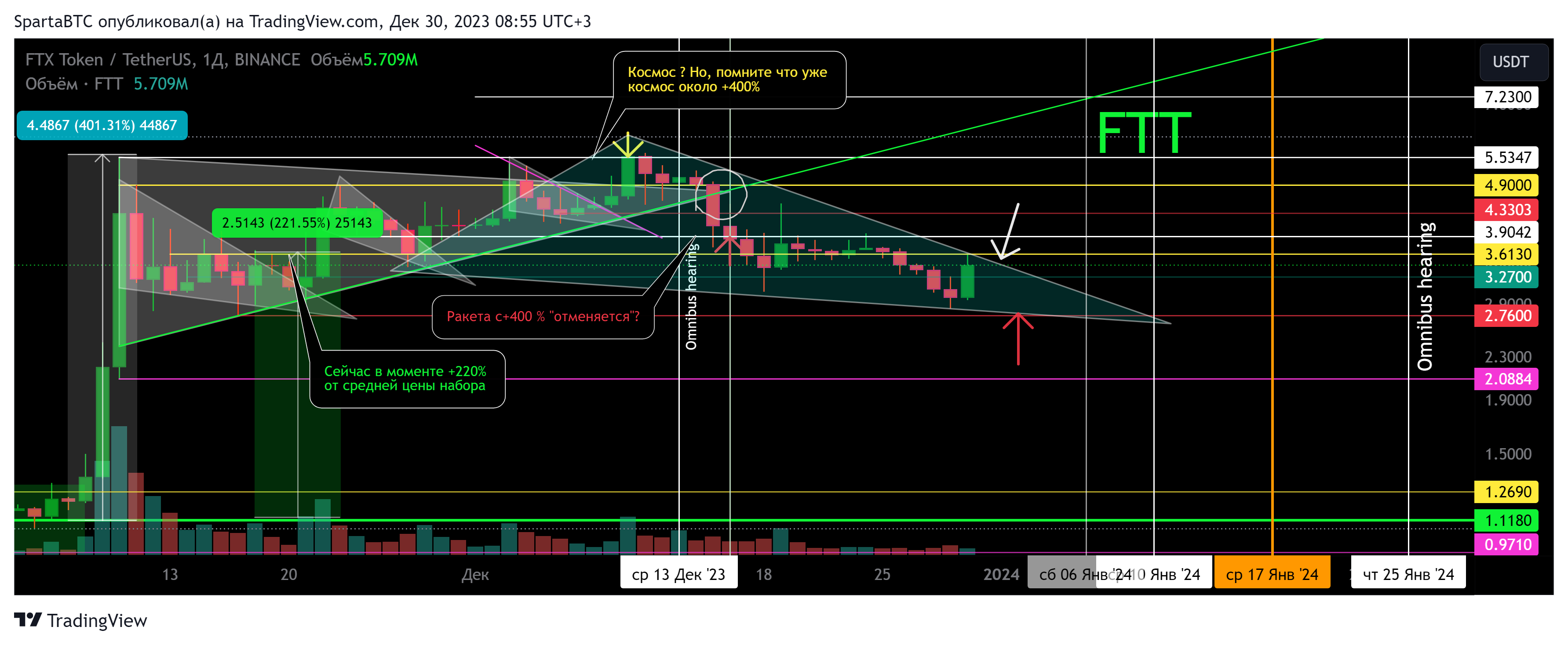 BINANCE:FTTUSDT Chart Image by SpartaBTC