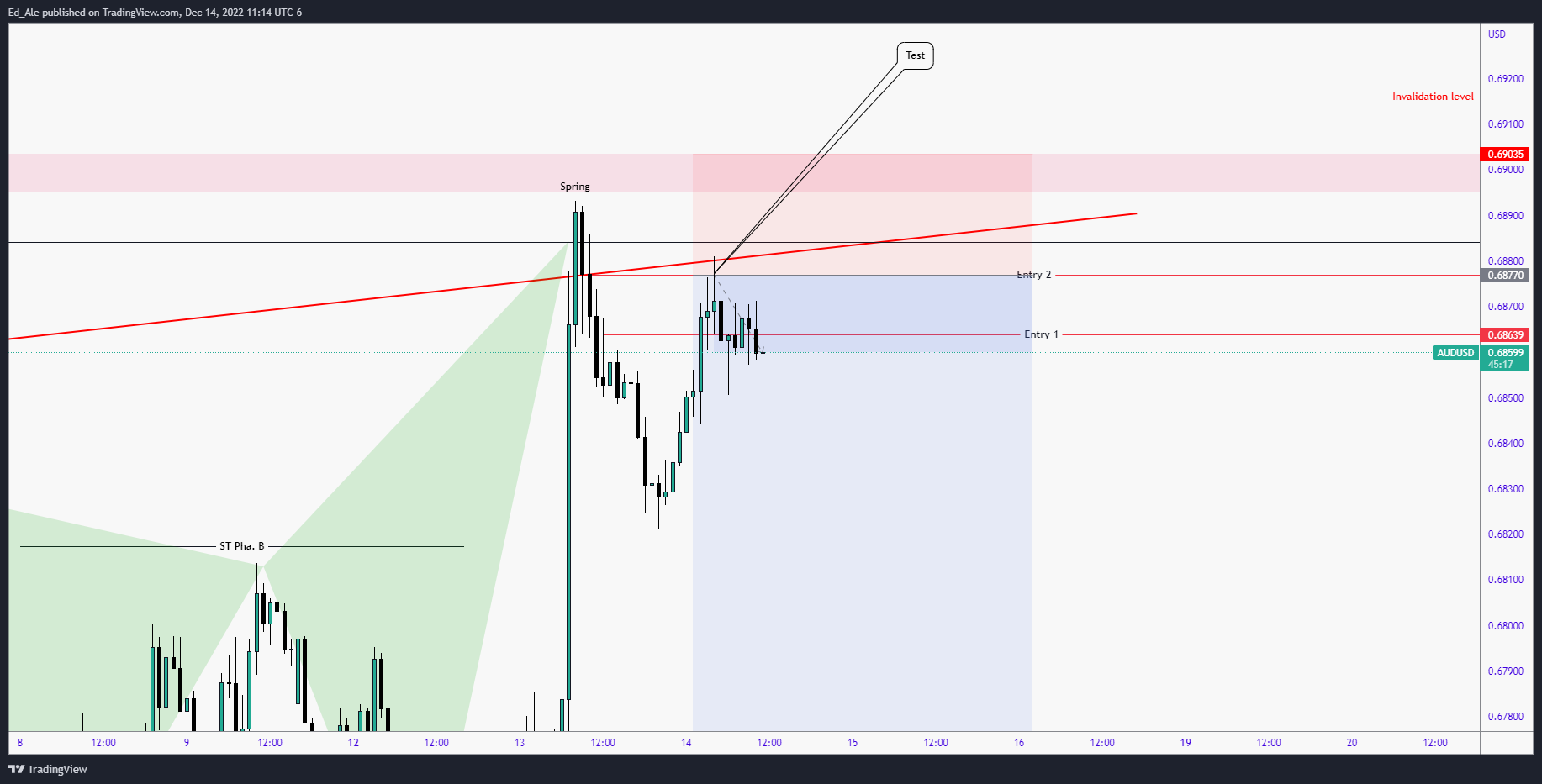 FX:AUDUSD Chart Image by Ed_Ale