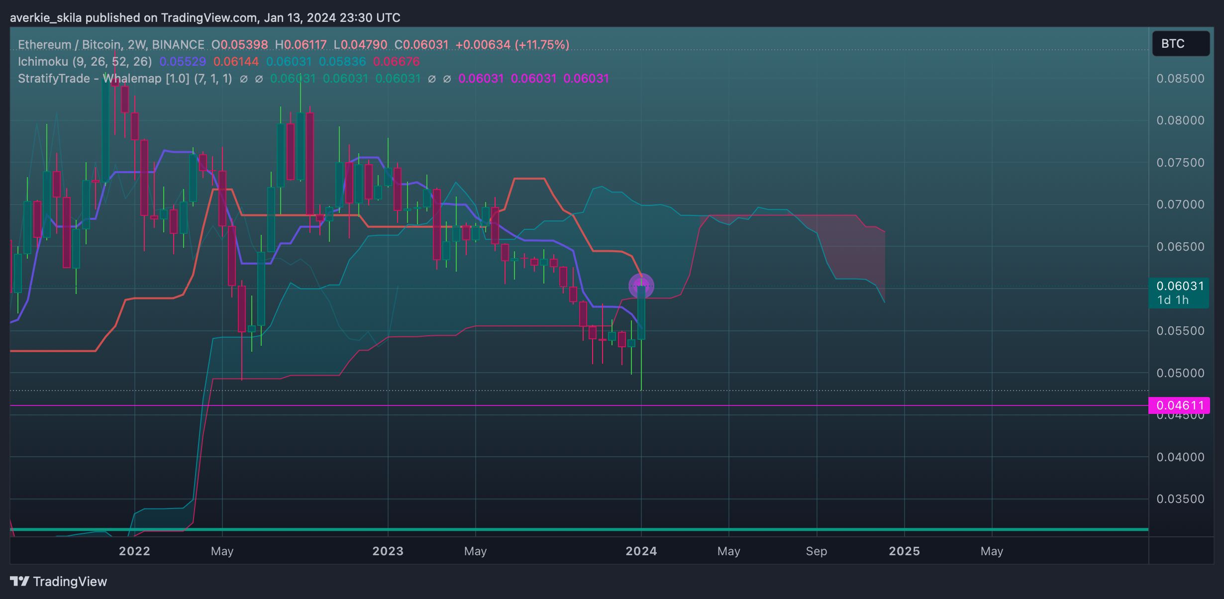 BINANCE:ETHBTC Chart Image by averkie_skila