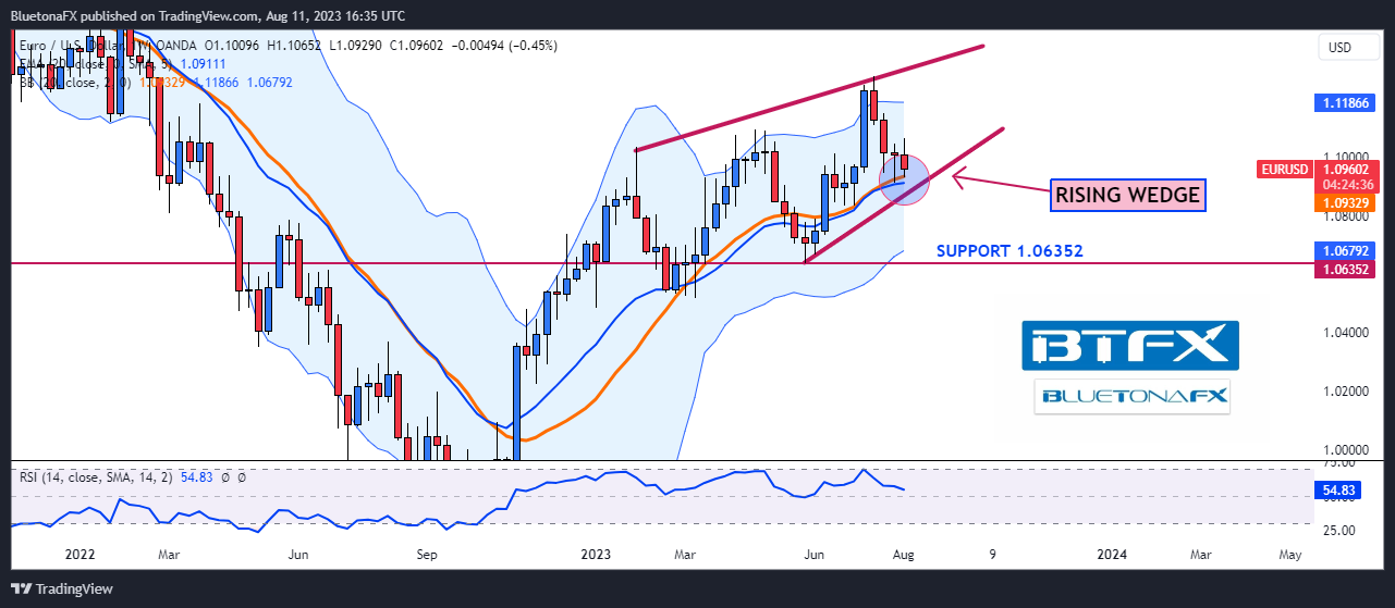 OANDA:EURUSD Chart Image by BluetonaFX