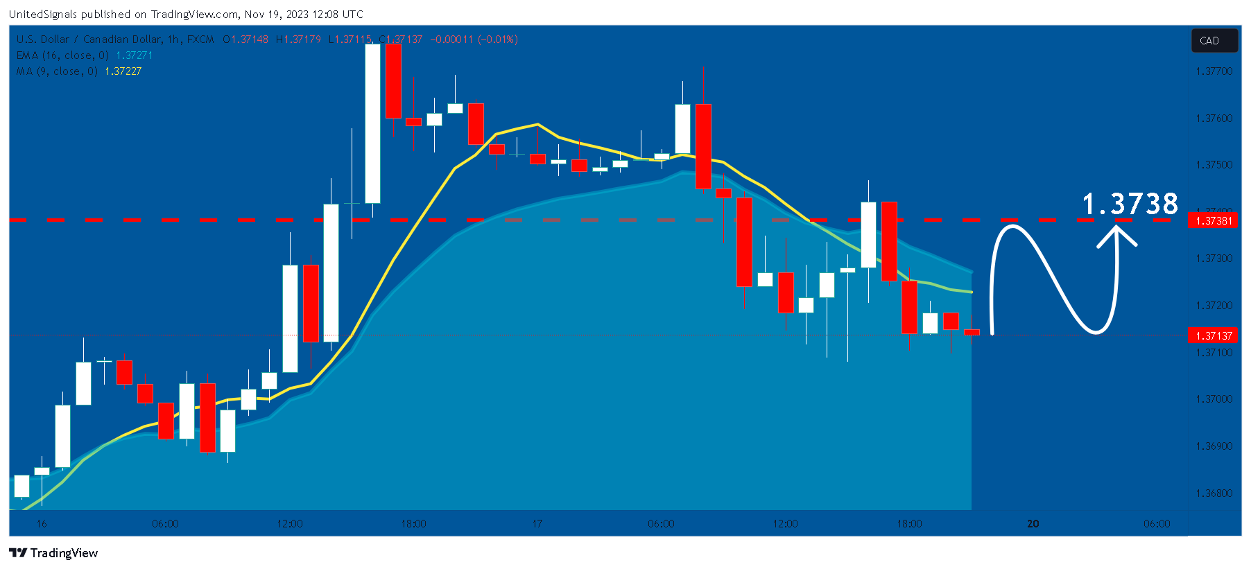 FX:USDCAD Chart Image by UnitedSignals