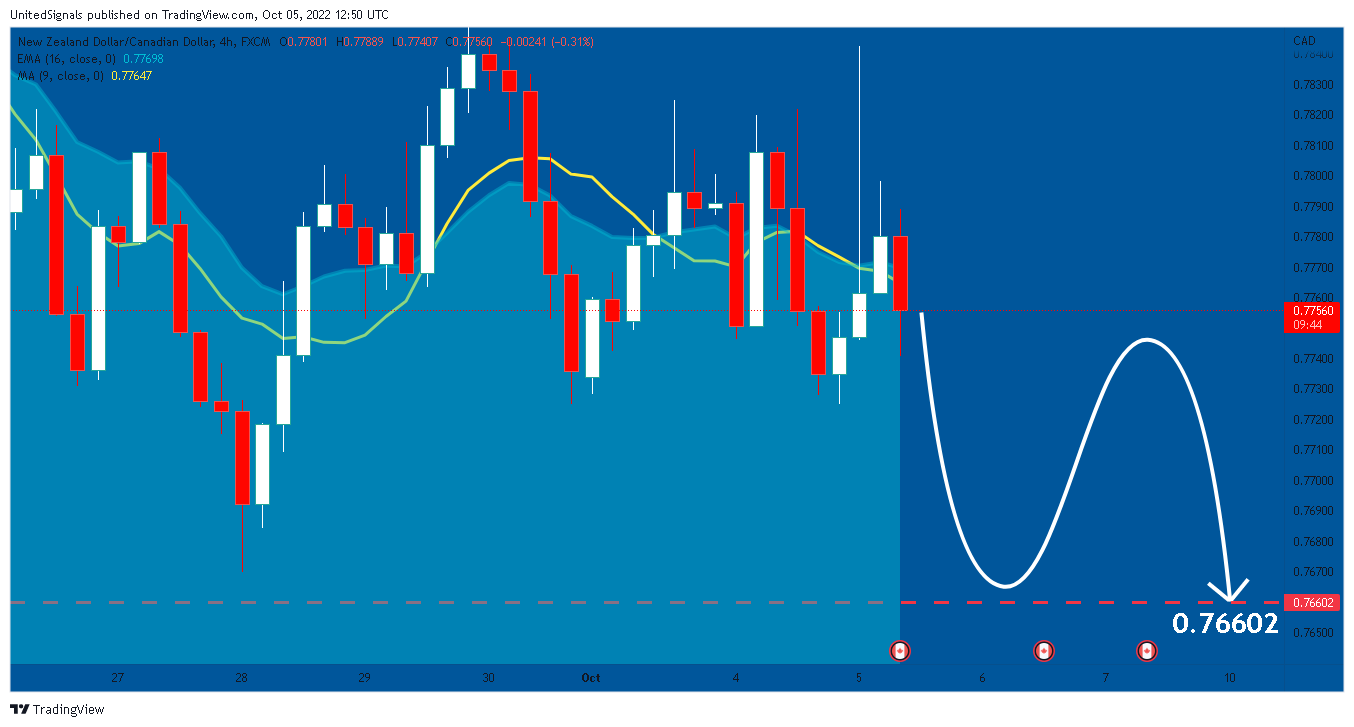 FX:NZDCAD Chart Image by UnitedSignals
