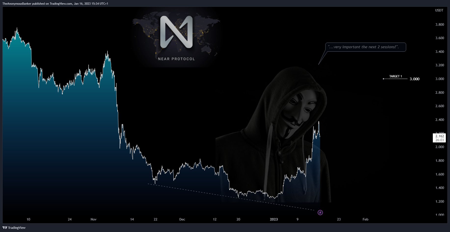 BYBIT:NEARUSDT.P Chart Image by TheAnonymousBanker