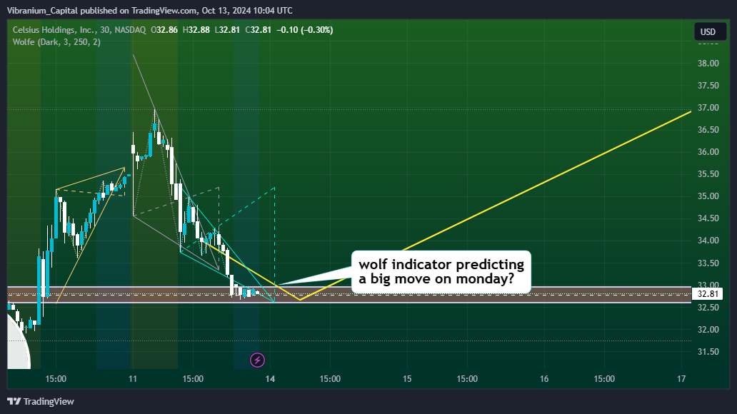 BATS:CELH Chart Image by Aura_Trades