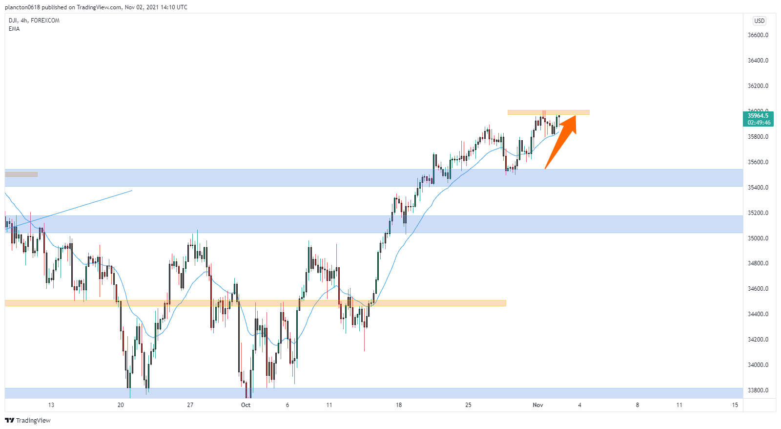 FOREXCOM:DJI Chart Image by InkyGrip