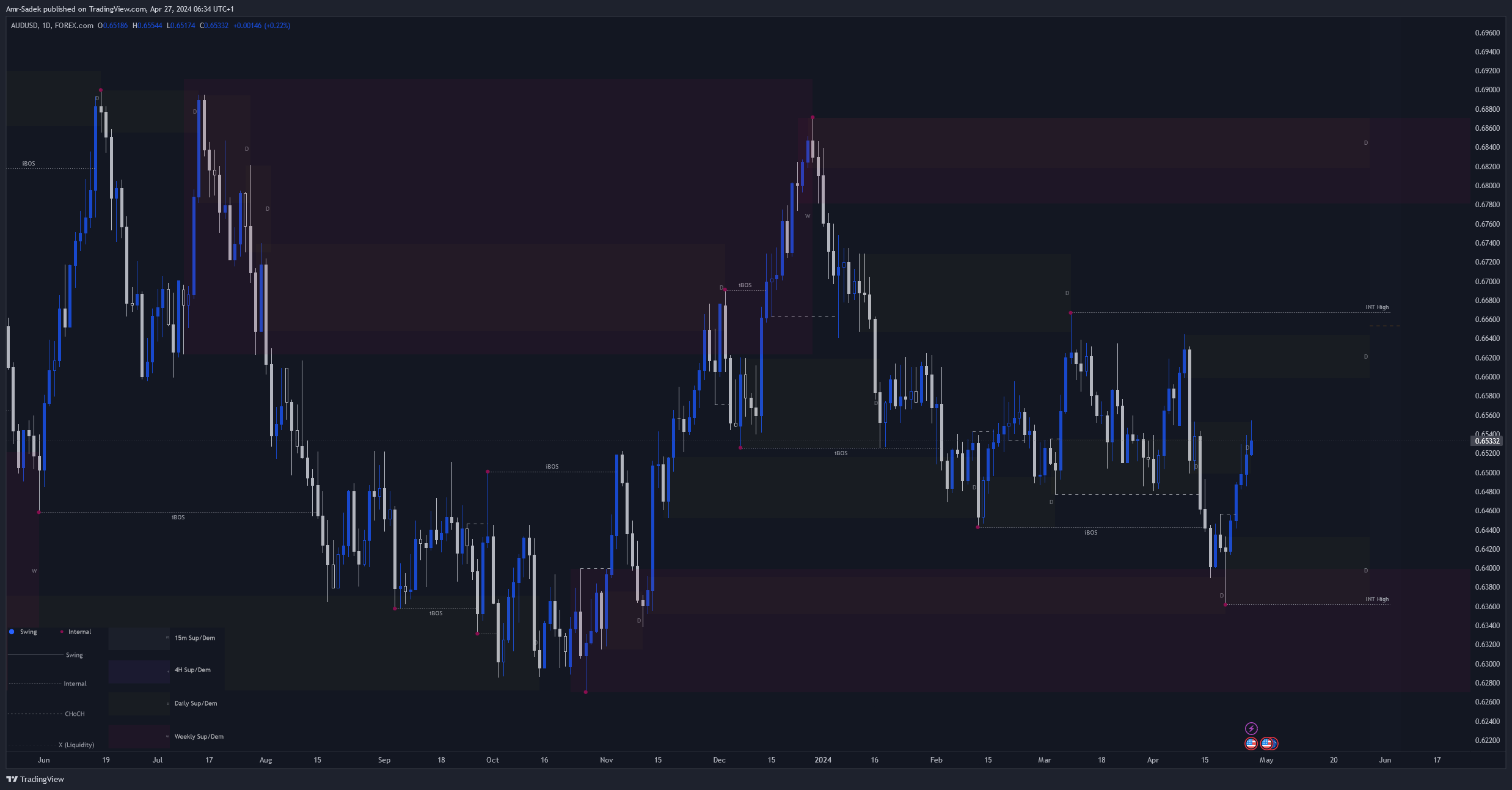 FOREXCOM:AUDUSD Chart Image by Amr-Sadek