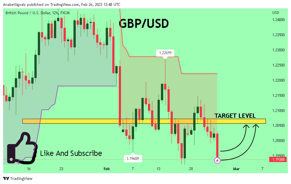 FX:GBPUSD Chart Image by AnabelSignals
