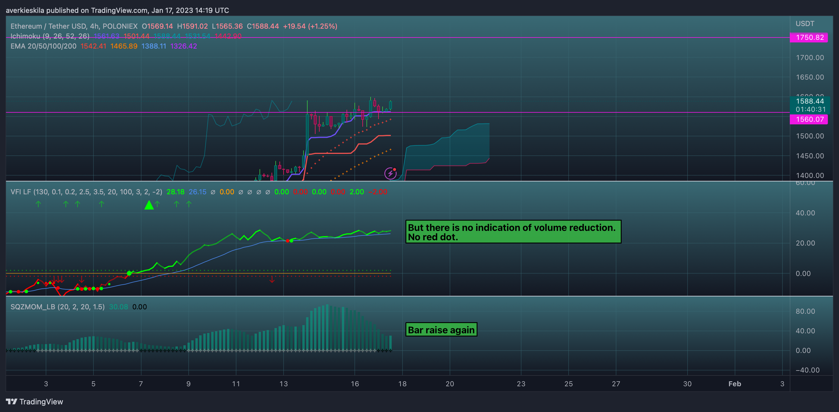 POLONIEX:ETHUSDT Chart Image by averkie_skila
