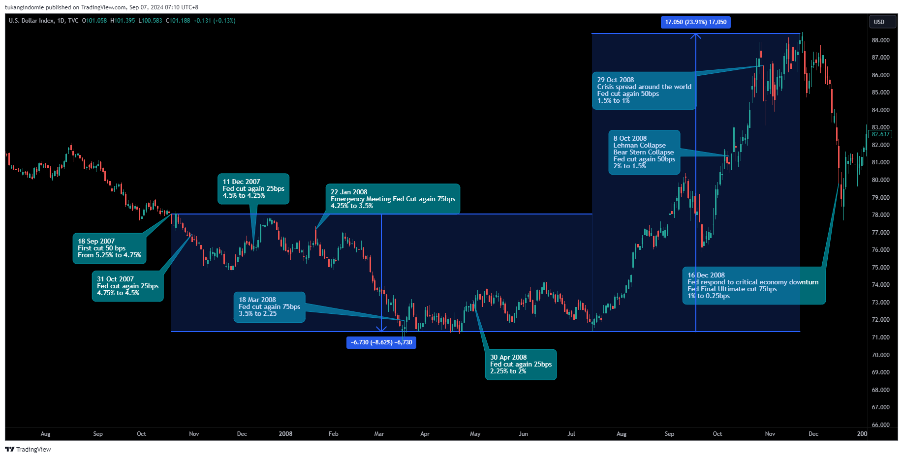 TVC:DXY Chart Image by tukangindomie