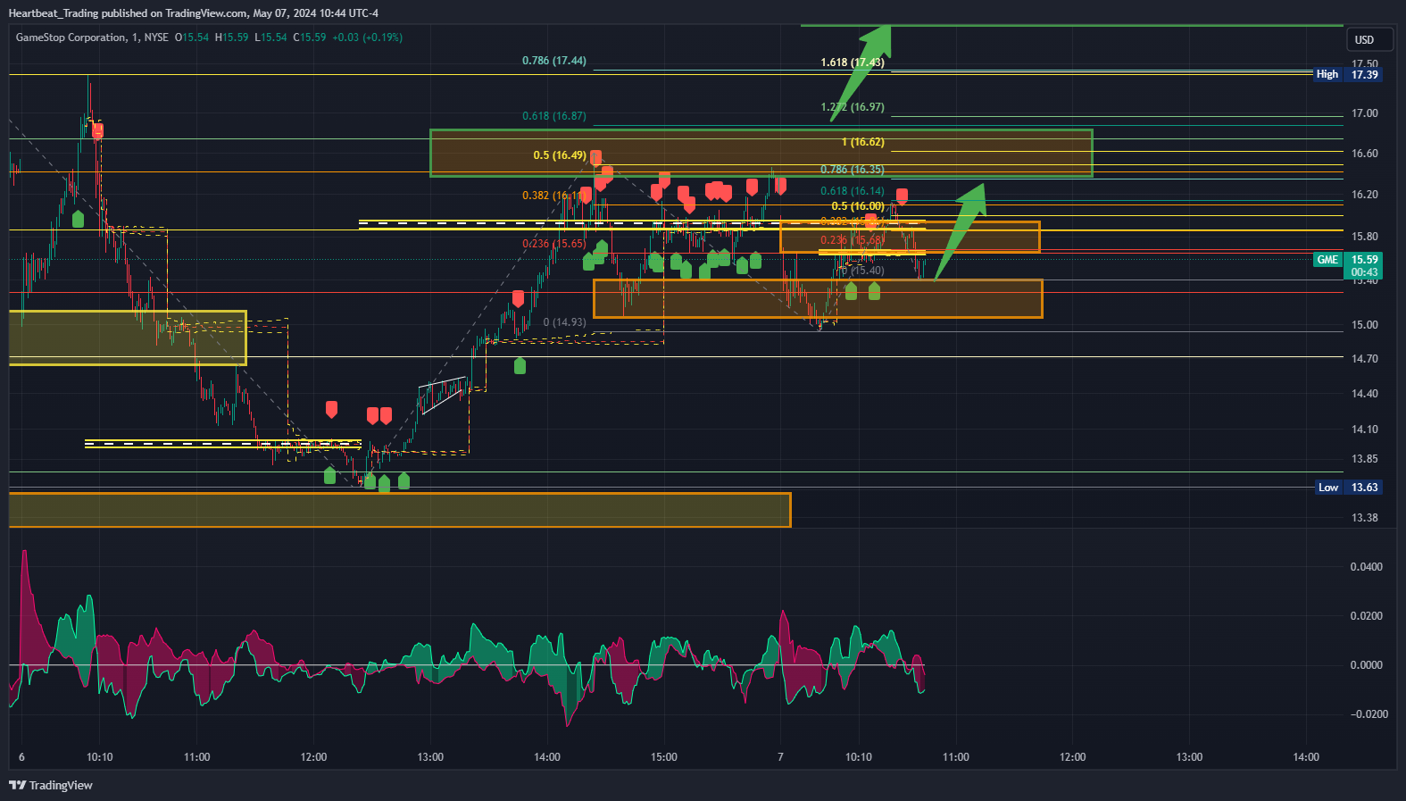BATS:GME Chart Image by Heartbeat_Trading