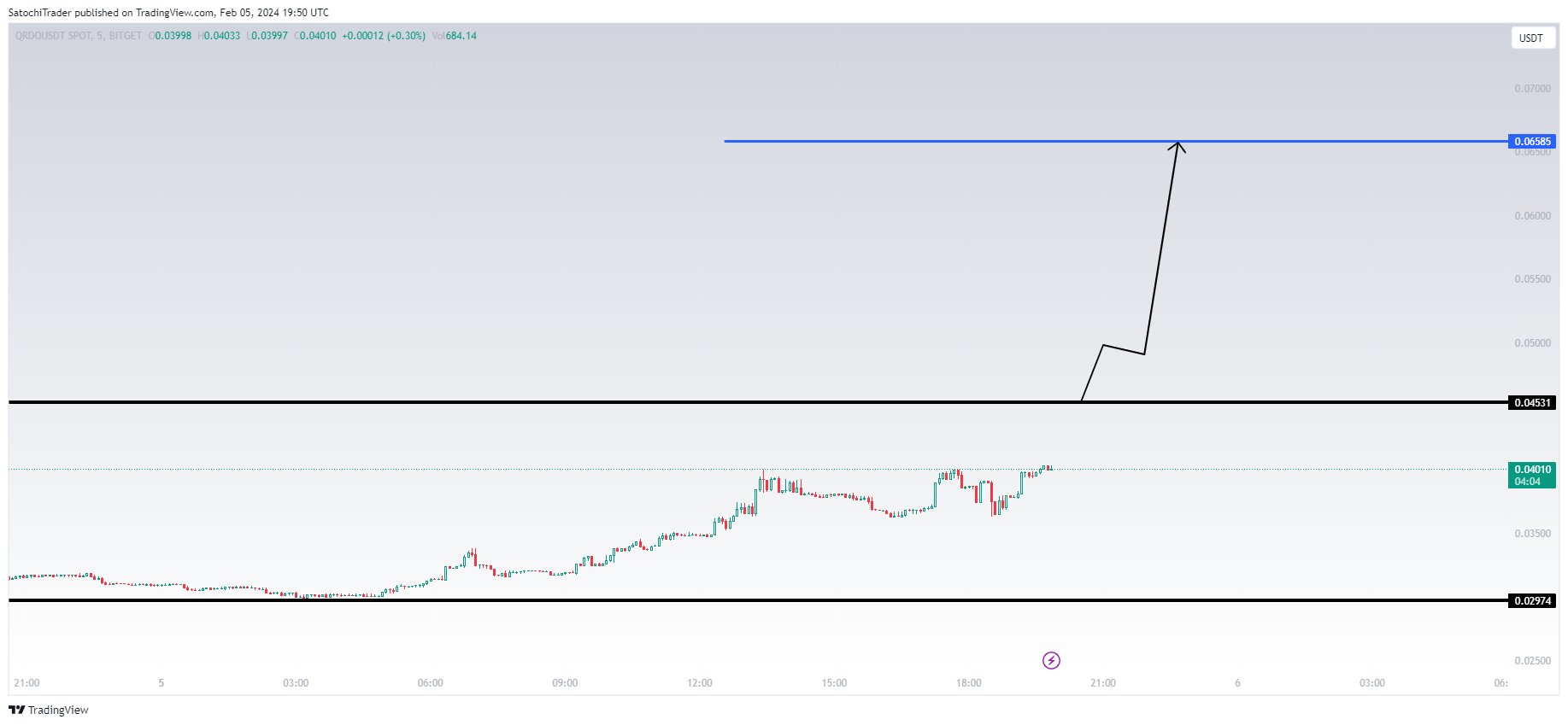 BITGET:QRDOUSDT Chart Image by SatochiTrader