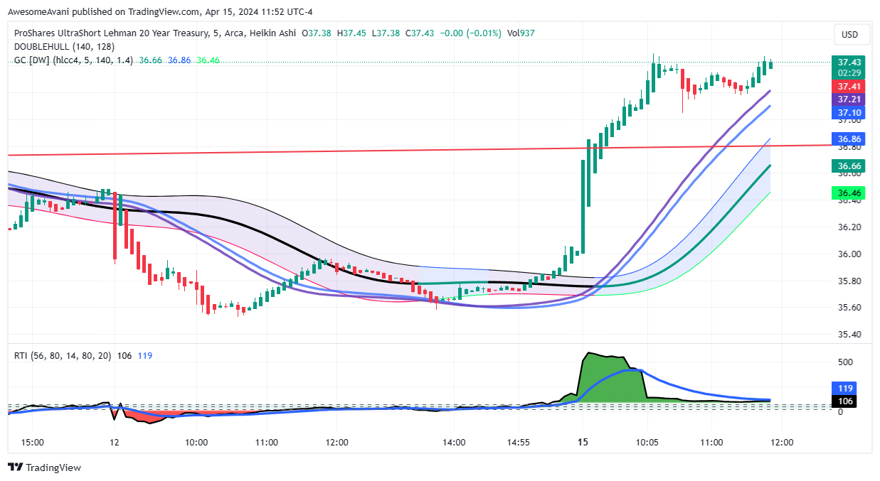 BATS:TBT Chart Image by AwesomeAvani