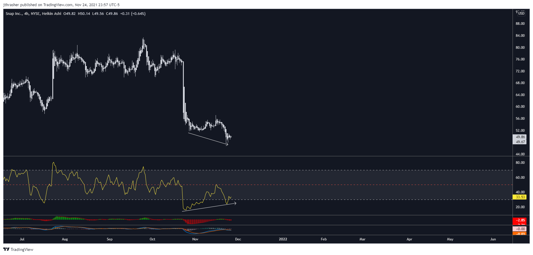 NYSE:SNAP Chart Image by jthrasher