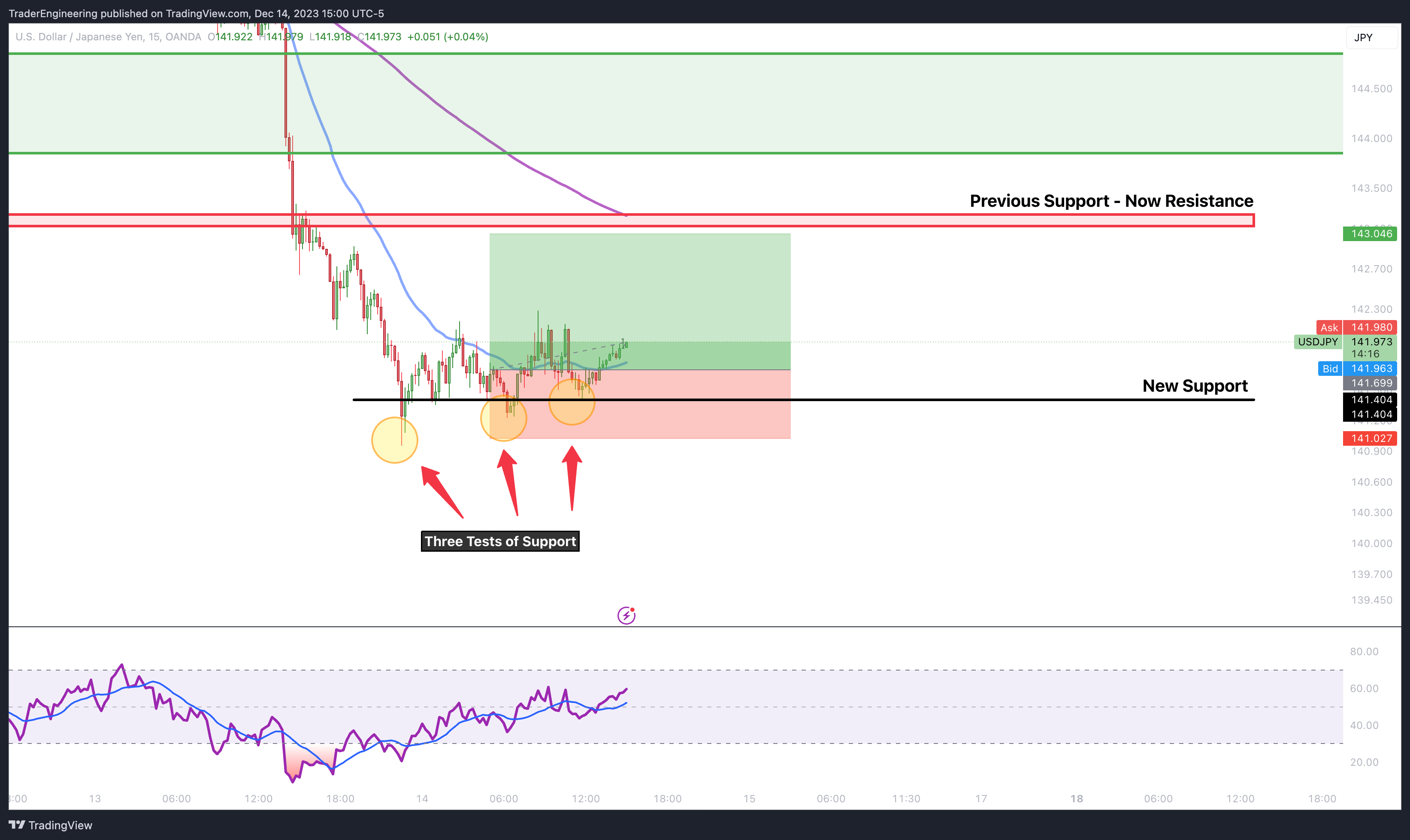 OANDA:USDJPY Chart Image by TraderEngineering