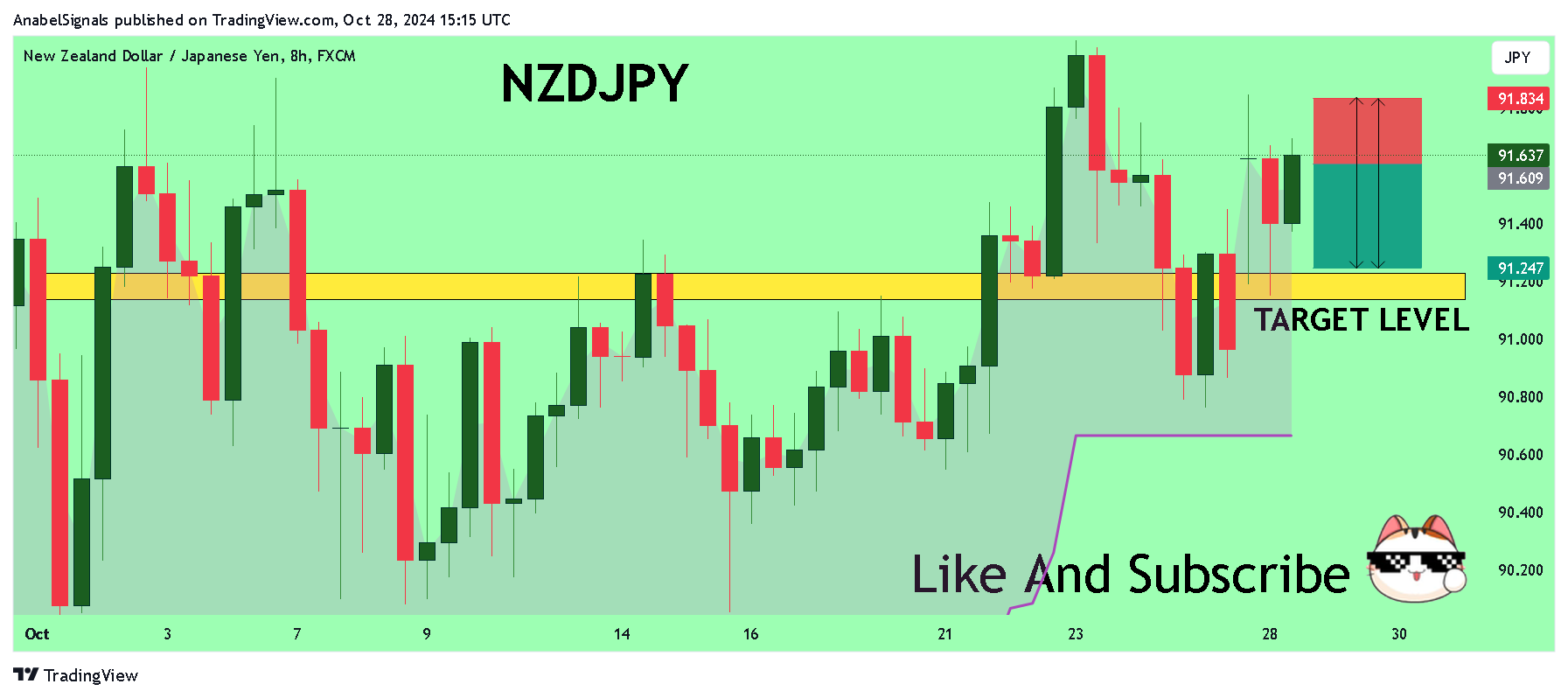 FX:NZDJPY Chart Image by AnabelSignals