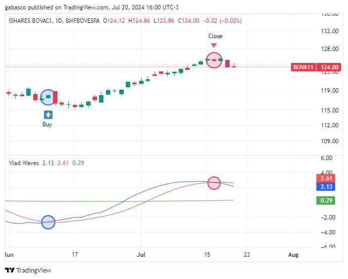 BMFBOVESPA_DLY:BOVA11 Chart Image by gabasco