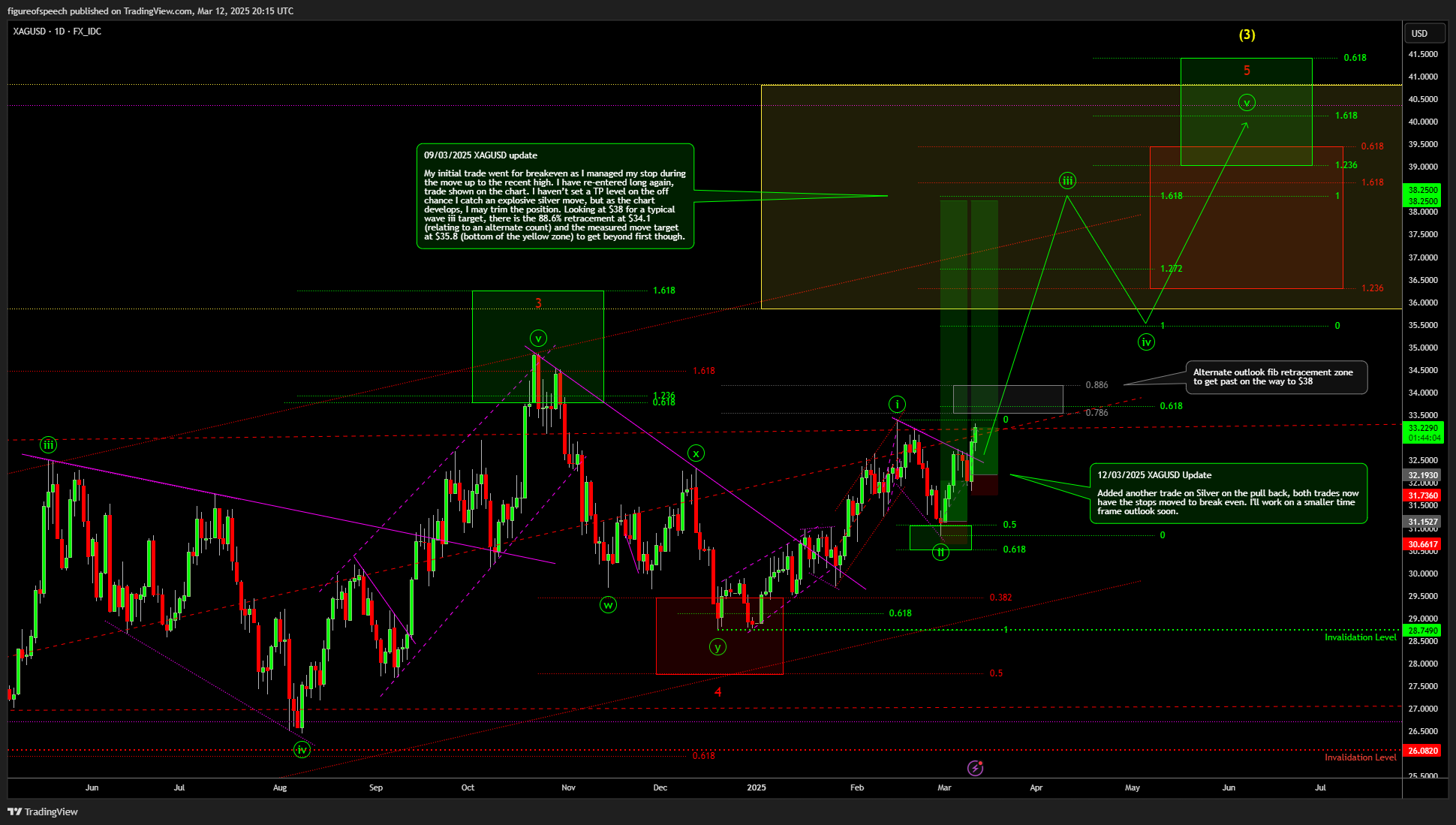 FX_IDC:XAGUSD Chart Image by figureofspeech