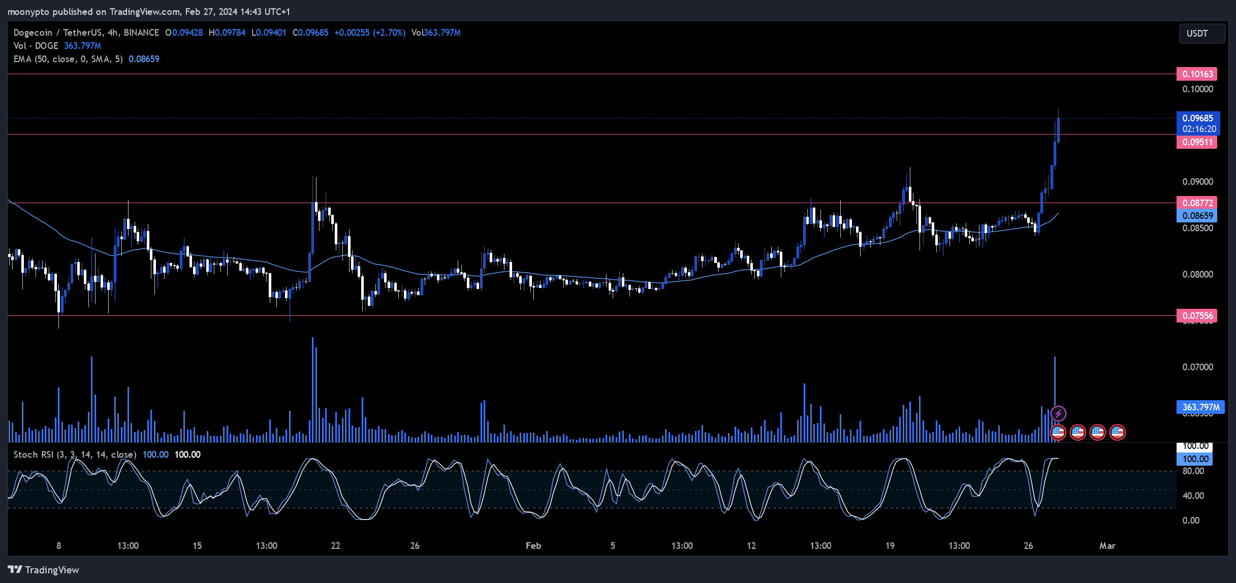BINANCE:DOGEUSDT Chart Image by moonypto