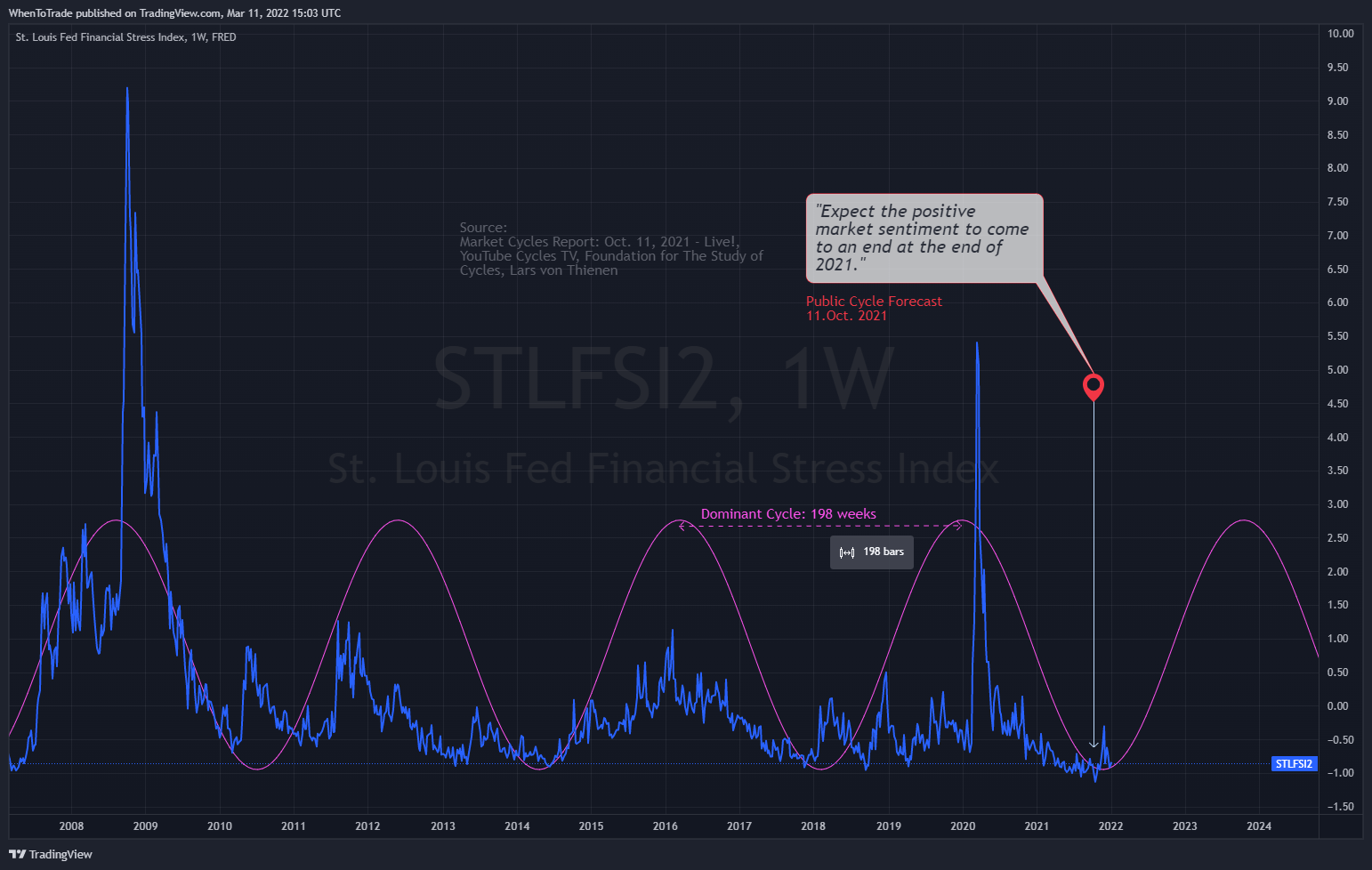 FRED:STLFSI2 Chart Image by StockMarketCycles