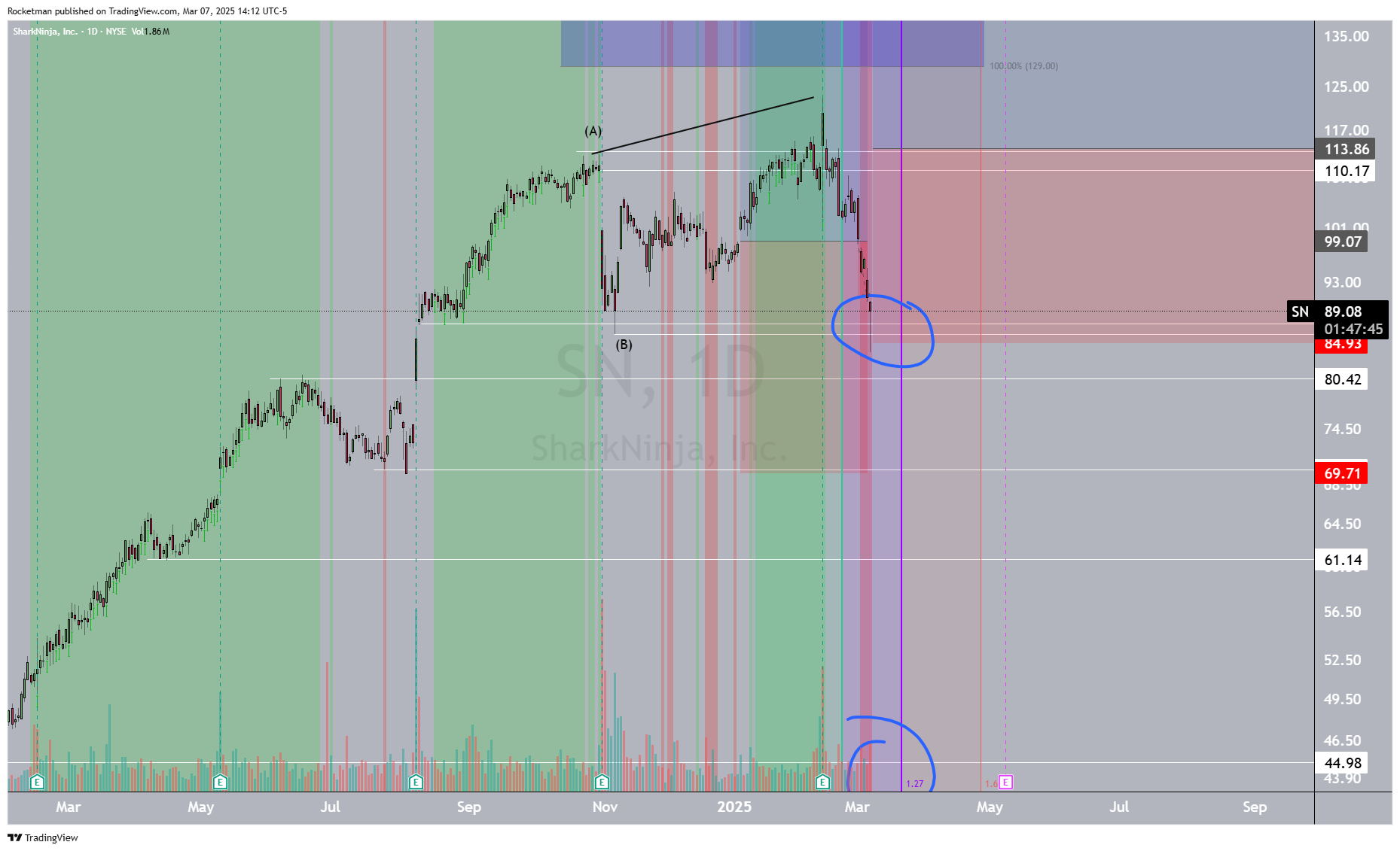BATS:SN Chart Image by Rocketman