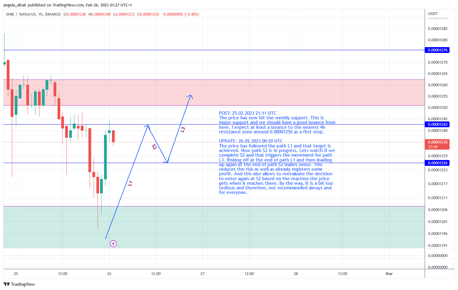 BINANCE:SHIBUSDT Chart Image by angela_altair