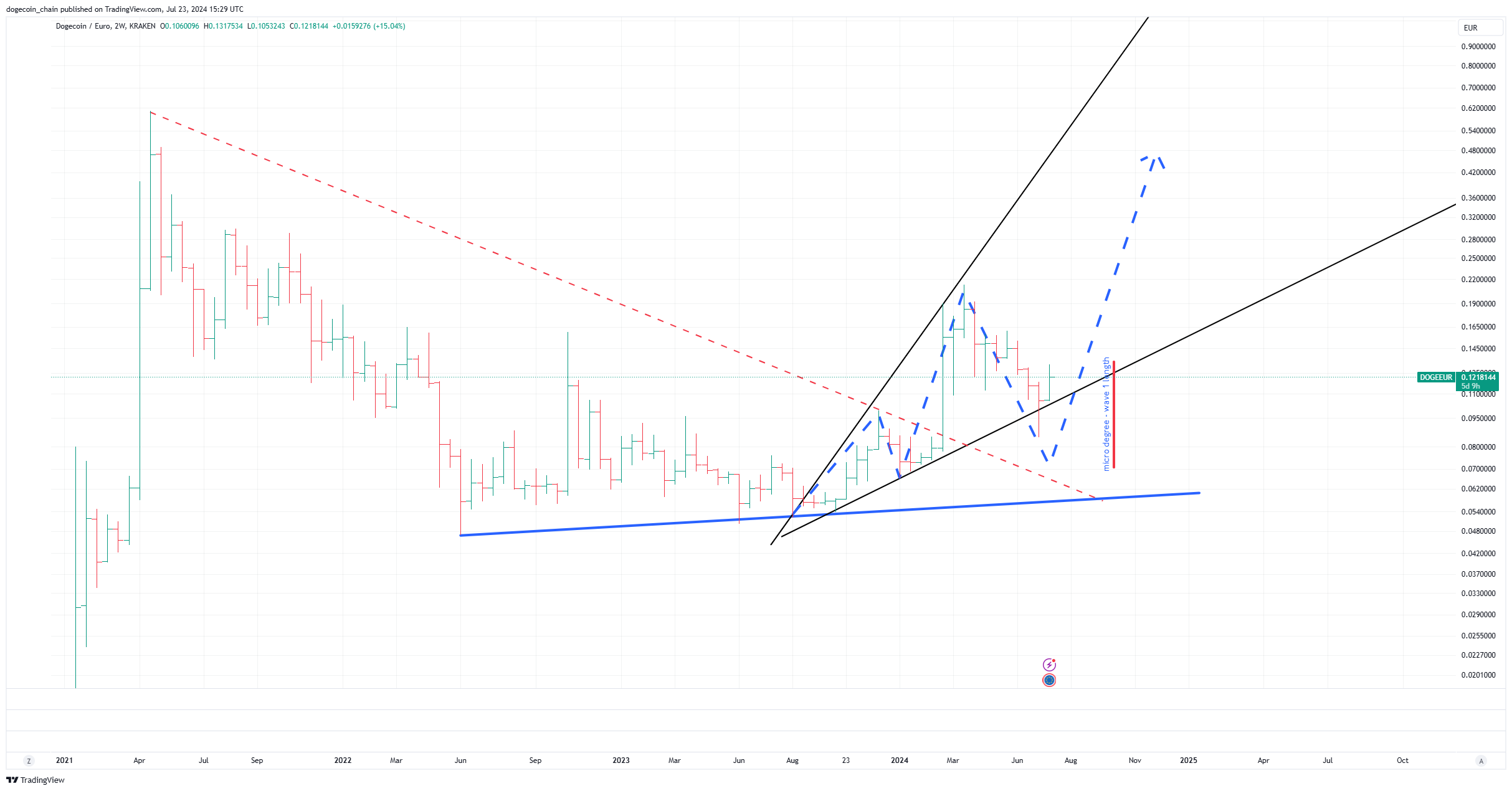 KRAKEN:DOGEEUR Chart Image by dogecoin_chain