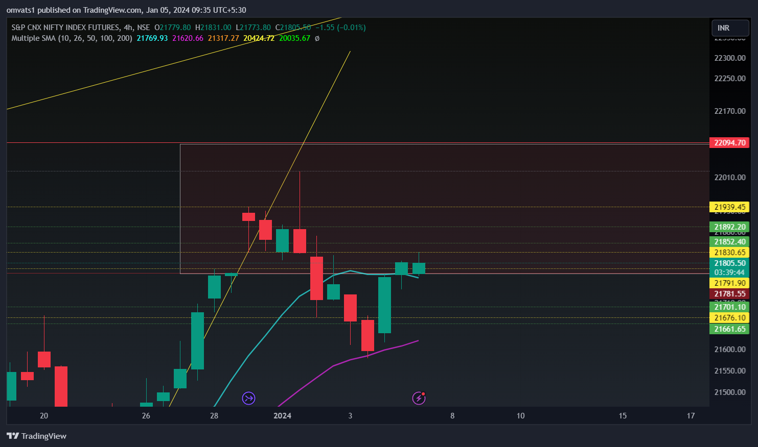NSE:NIFTY1! Chart Image by omvats1