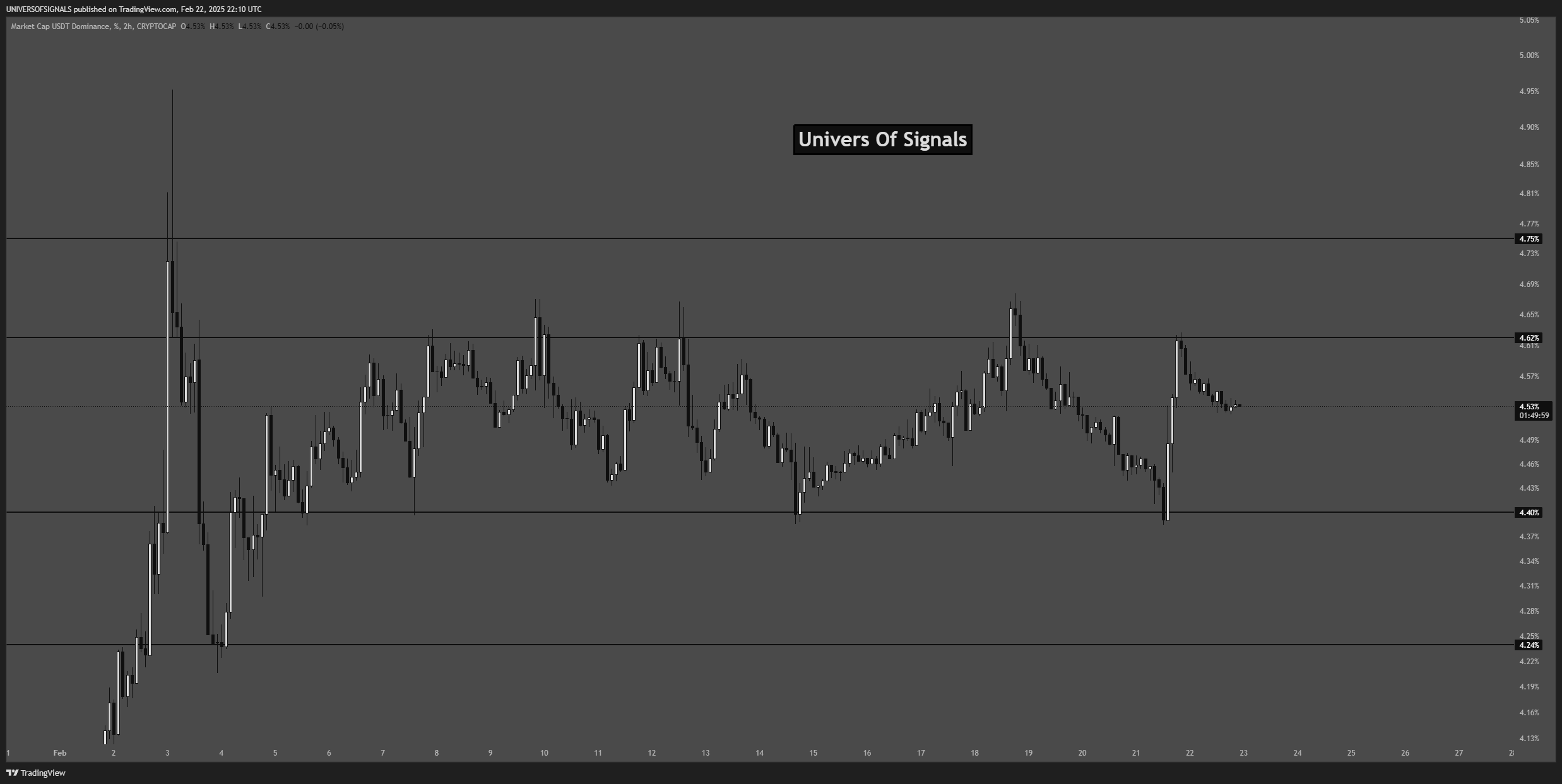 CRYPTOCAP:USDT.D Chart Image by UNIVERSOFSIGNALS