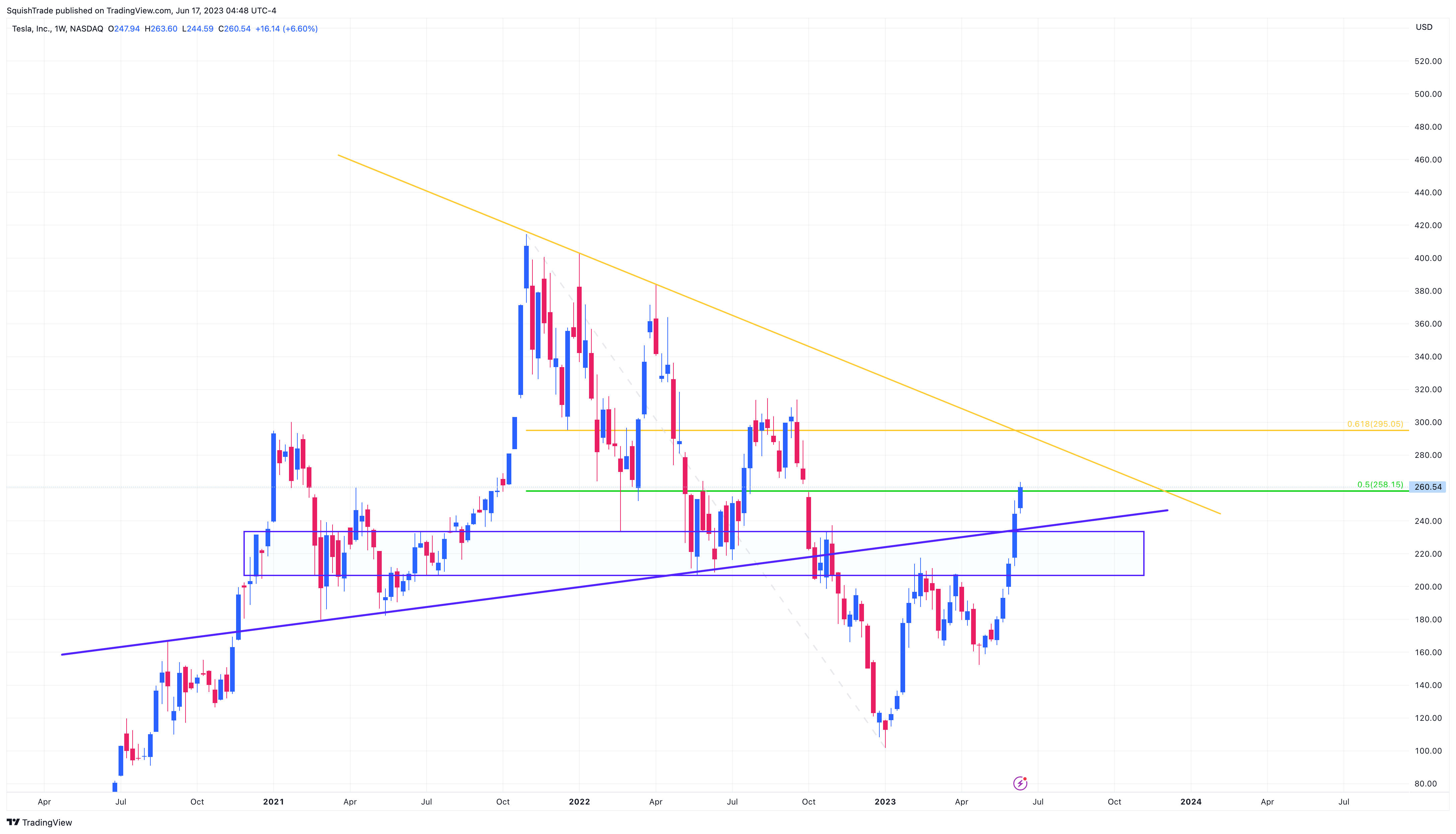 NASDAQ:TSLA Chart Image by SquishTrade